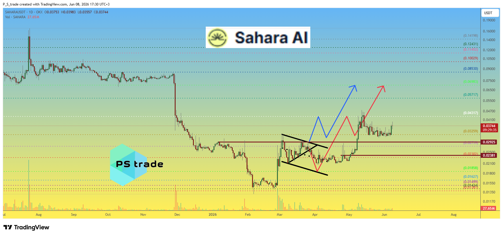 OKX:SAHARAUSDT Chart Image by P_S_trade