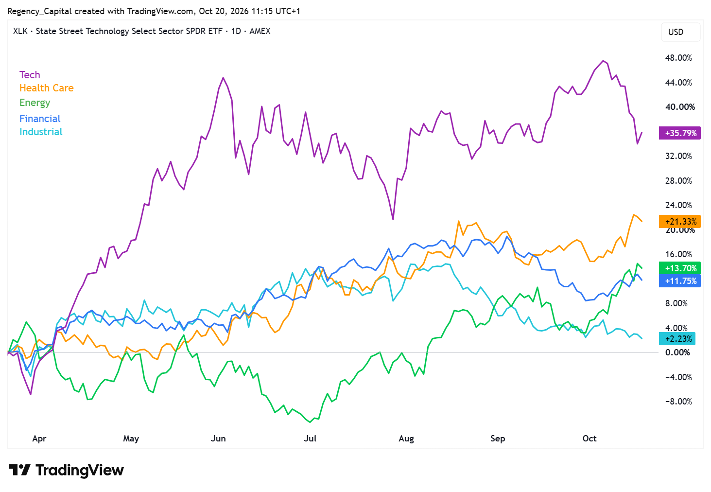 BATS:XLK Chart Image by Regency_Capital