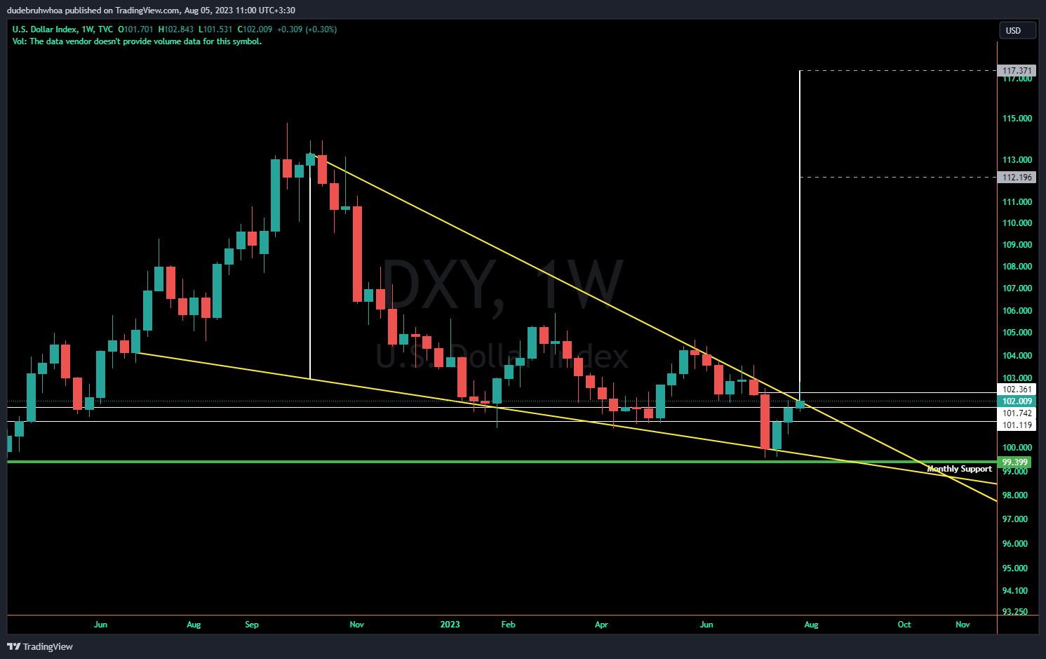 TVC:DXY Chart Image by dudebruhwhoa