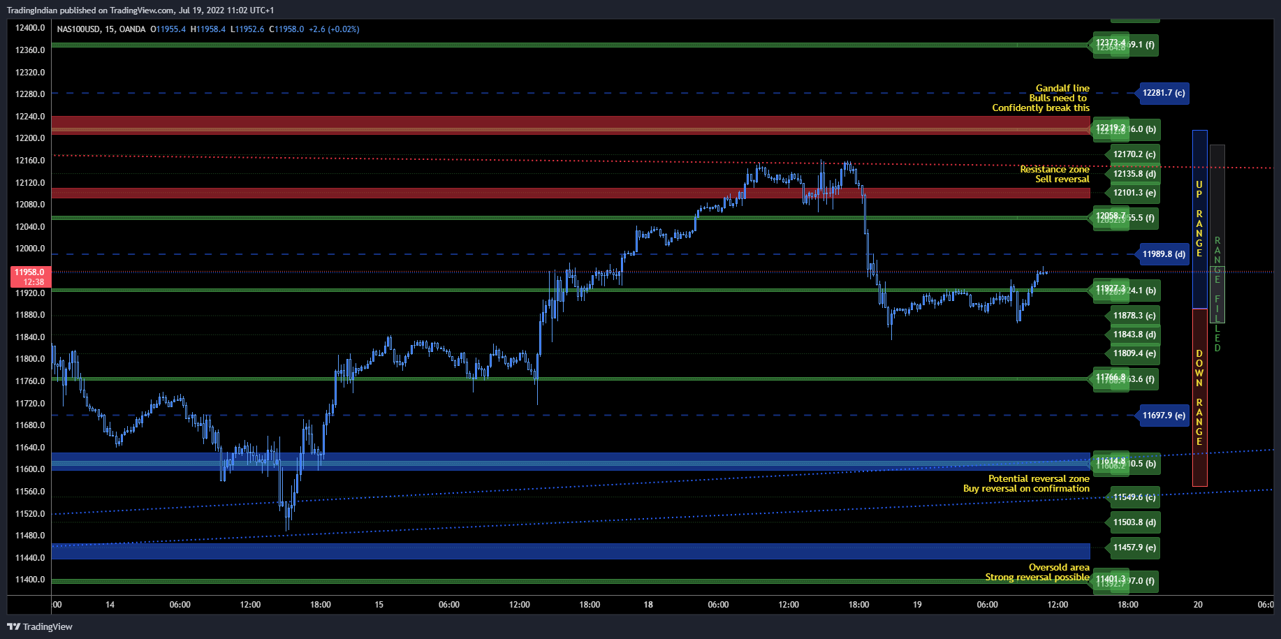 OANDA:NAS100USD Chart Image by TradingIndian