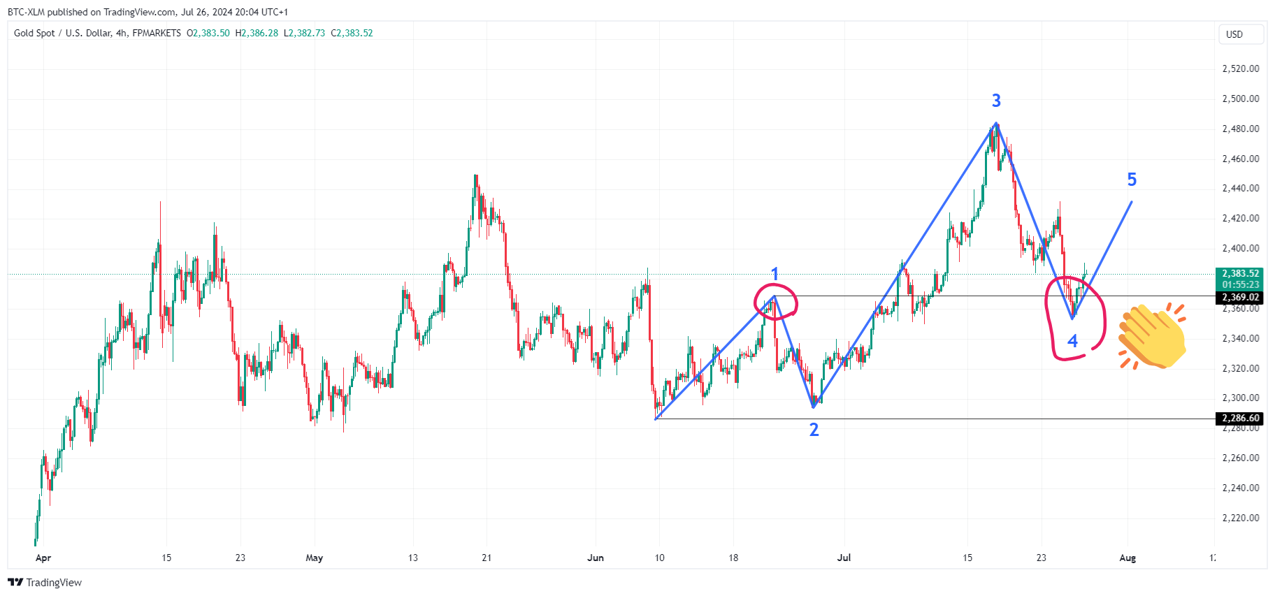 FPMARKETS:XAUUSD Chart Image by BTC-XLM