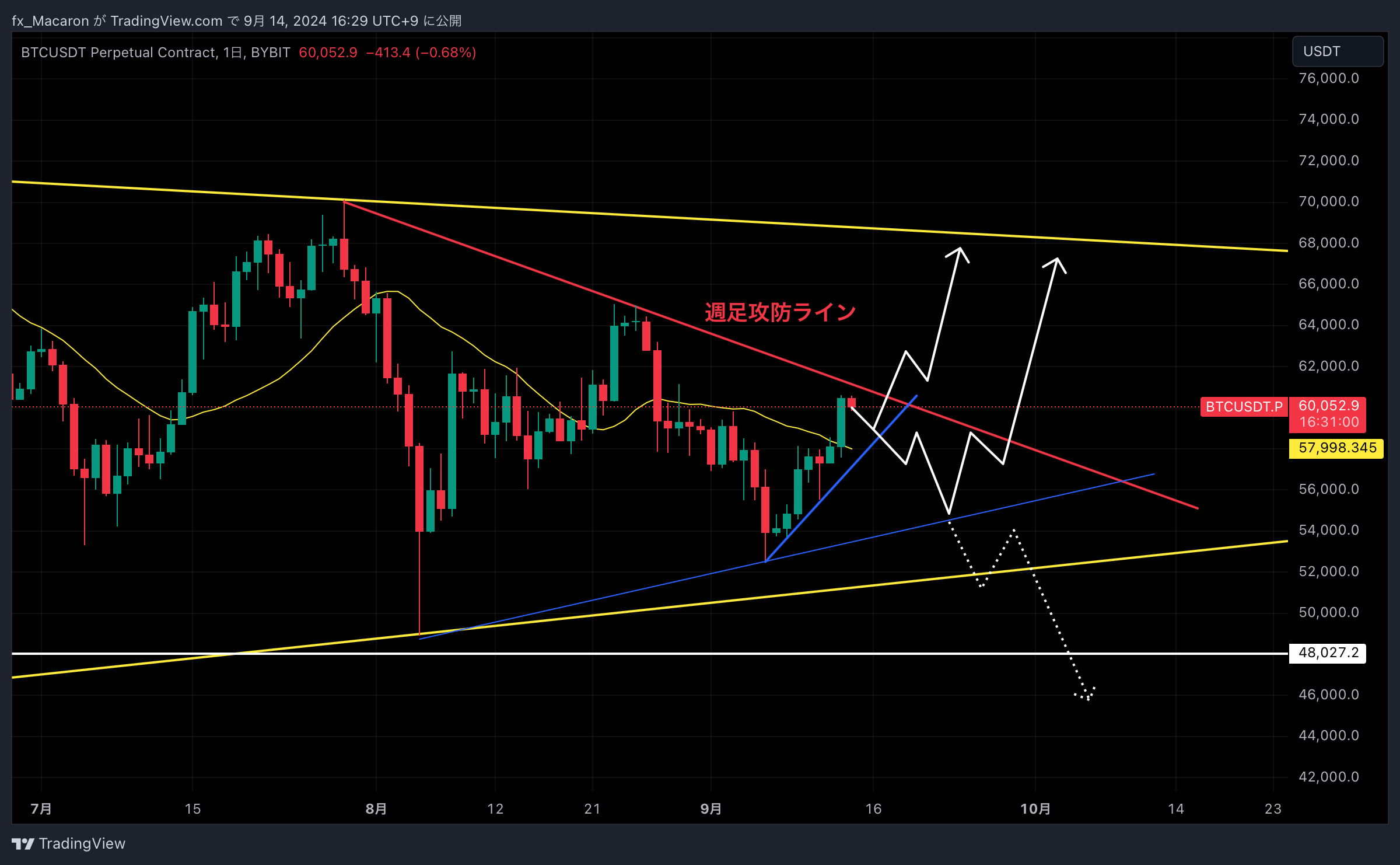 BYBIT:BTCUSDT.P Chart Image by fx_Macaron