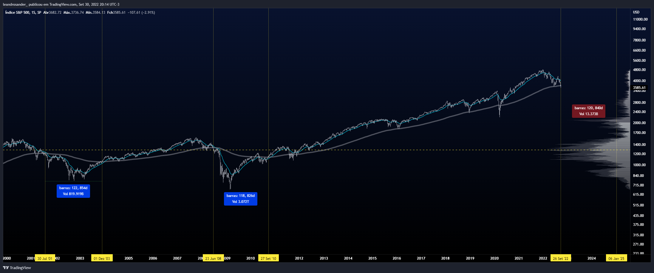SP:SPX Chart Image by leandrosander_