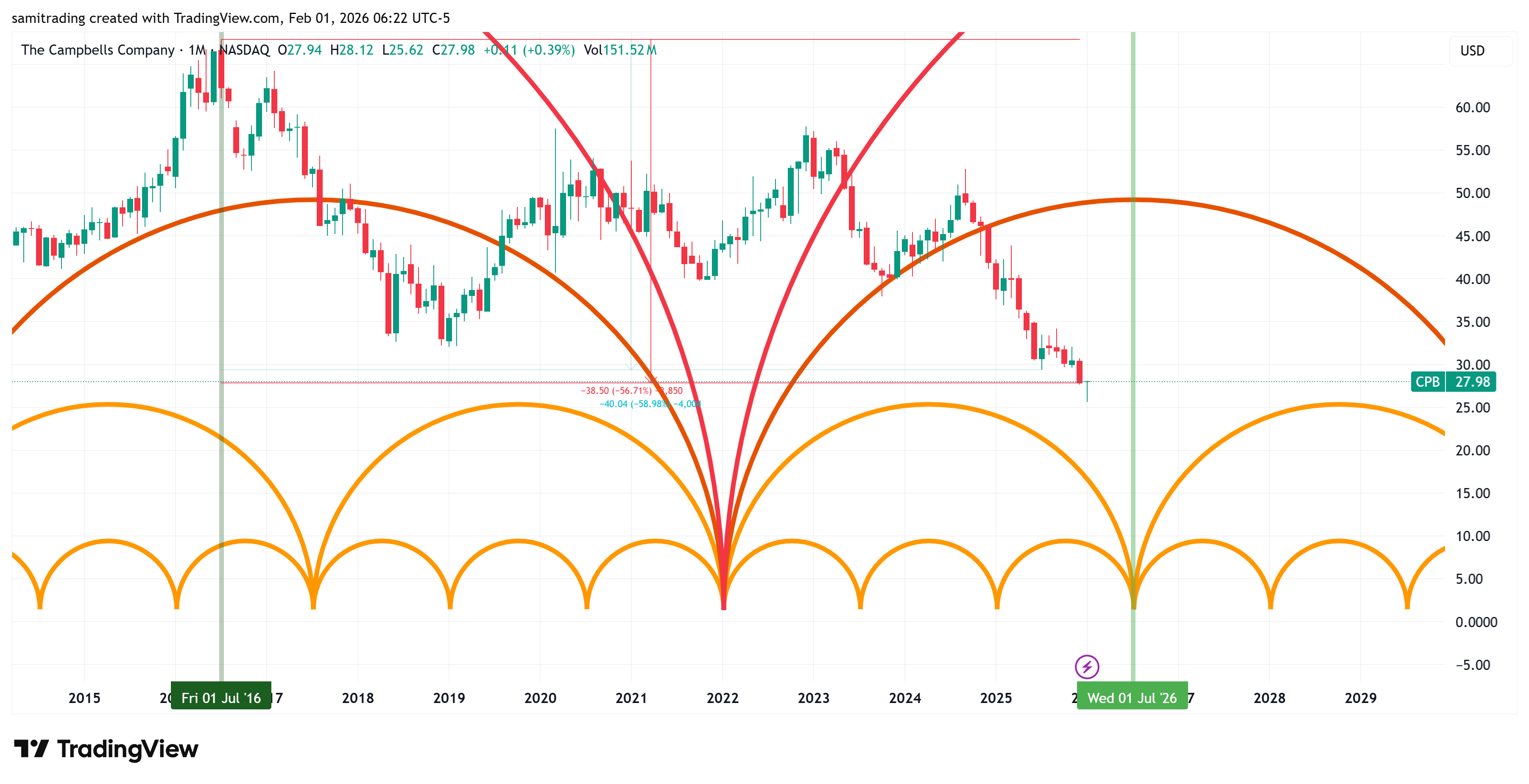 BATS:CPB Chart Image by samitrading