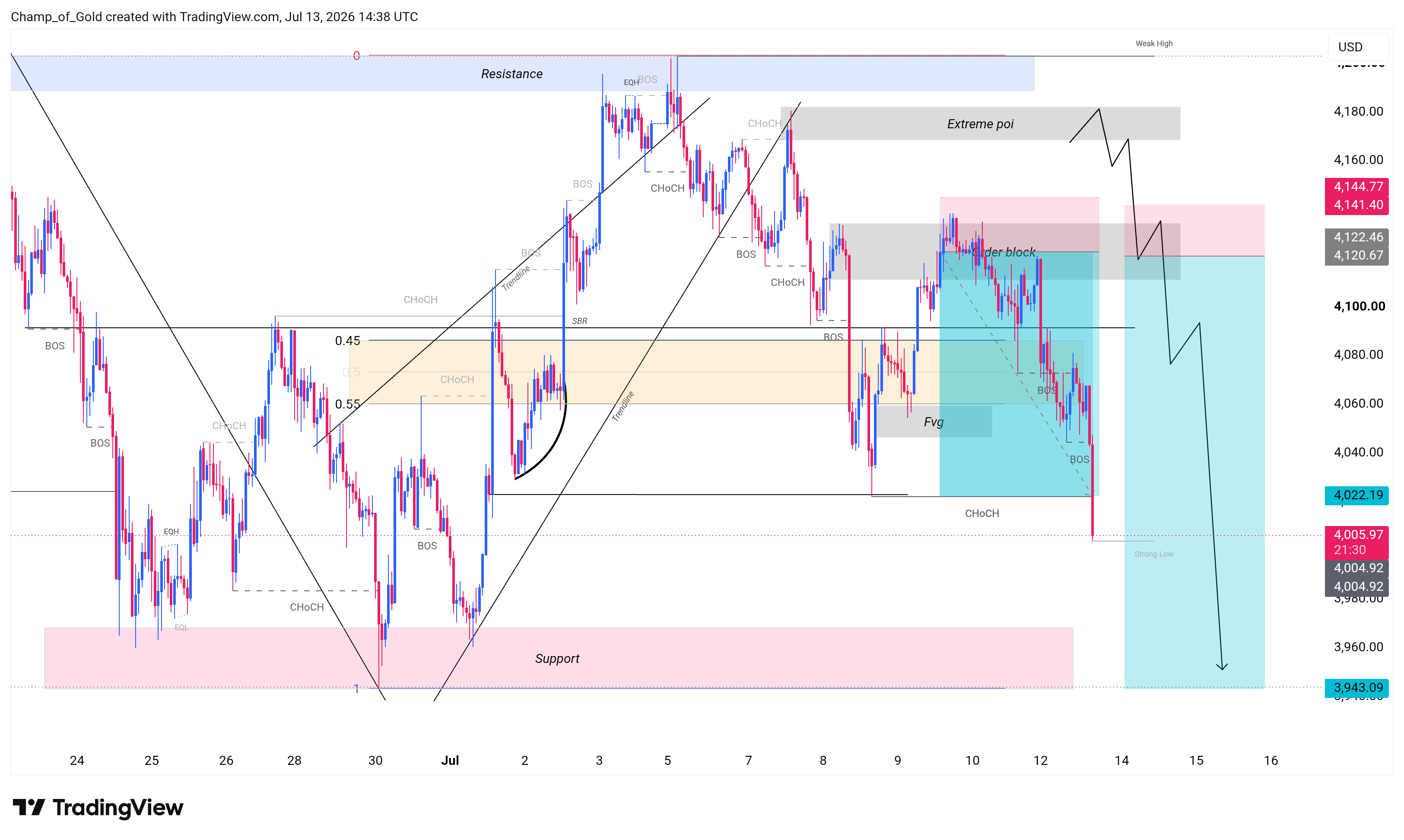 SAXO:XAUUSD Chart Image by Champ_of_Gold