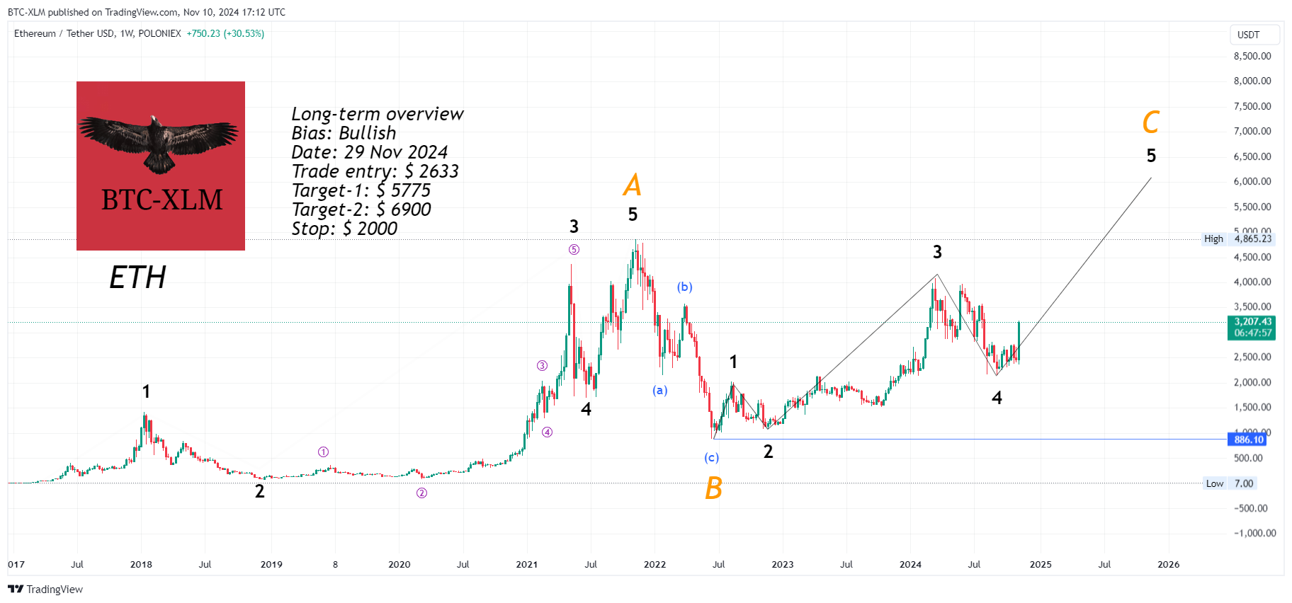 POLONIEX:ETHUSDT Chart Image by BTC-XLM