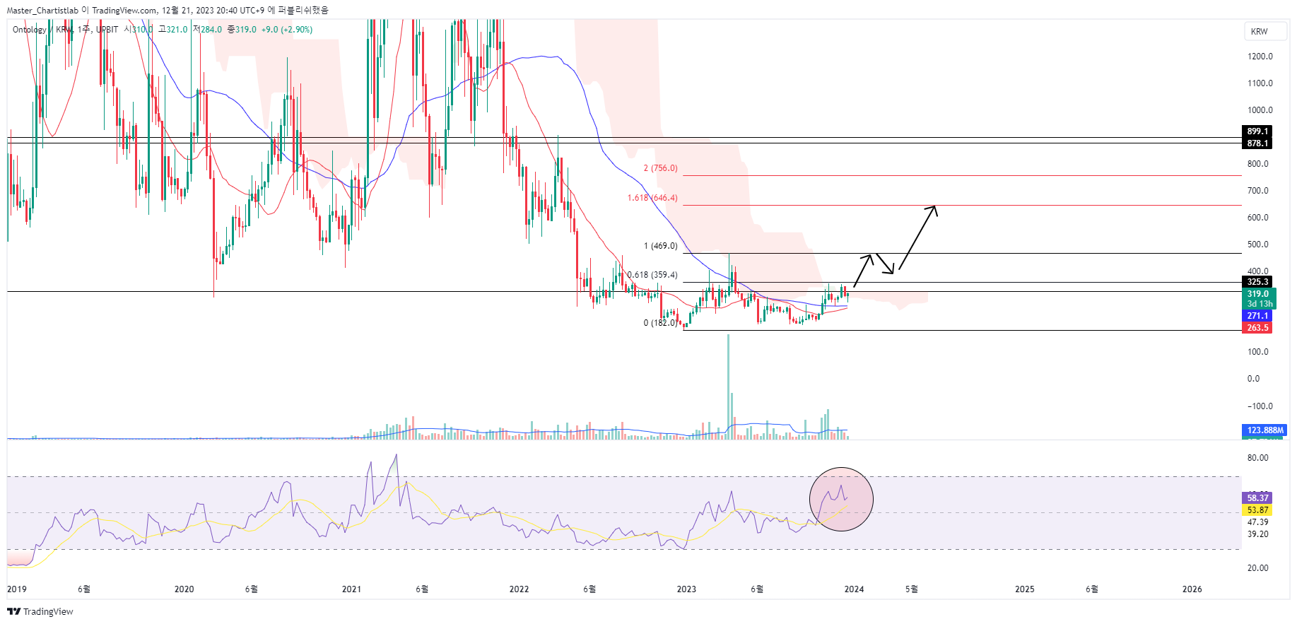 UPBIT:ONTKRW Chart Image by Master_Chartistlab