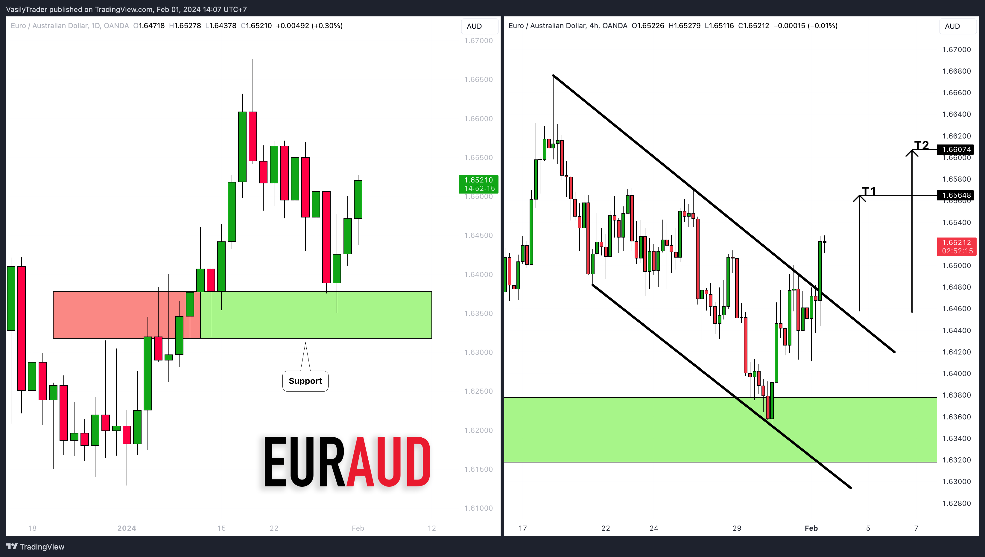 OANDA:EURAUD Chart Image by VasilyTrader
