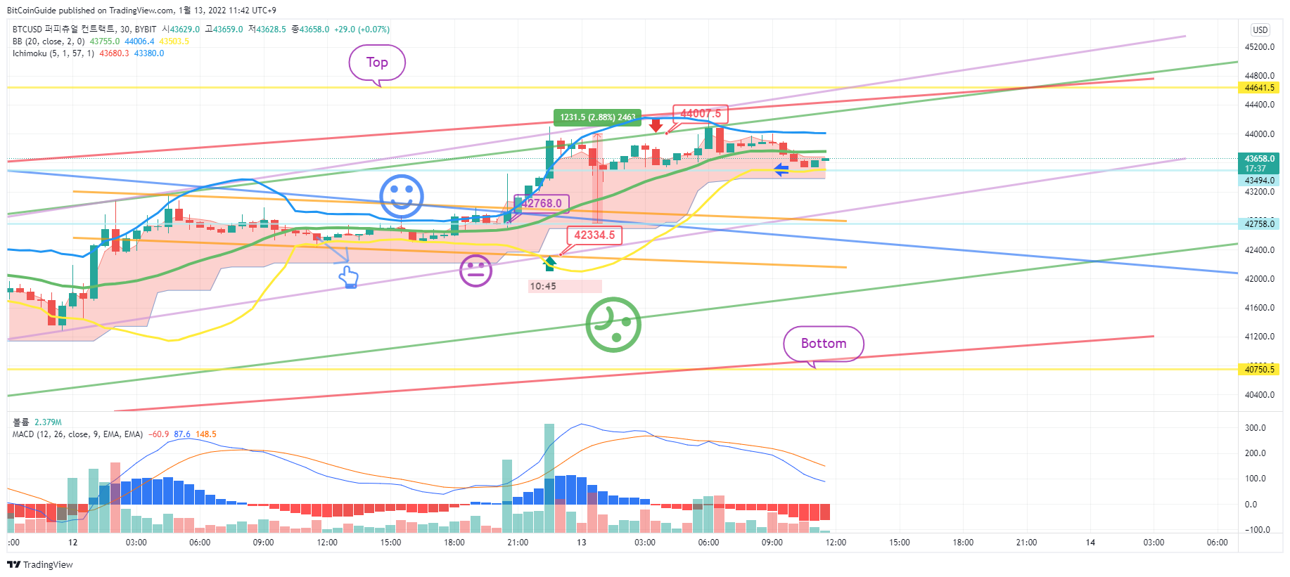 BYBIT:BTCUSD ภาพชาร์ต โดย BitCoinGuide