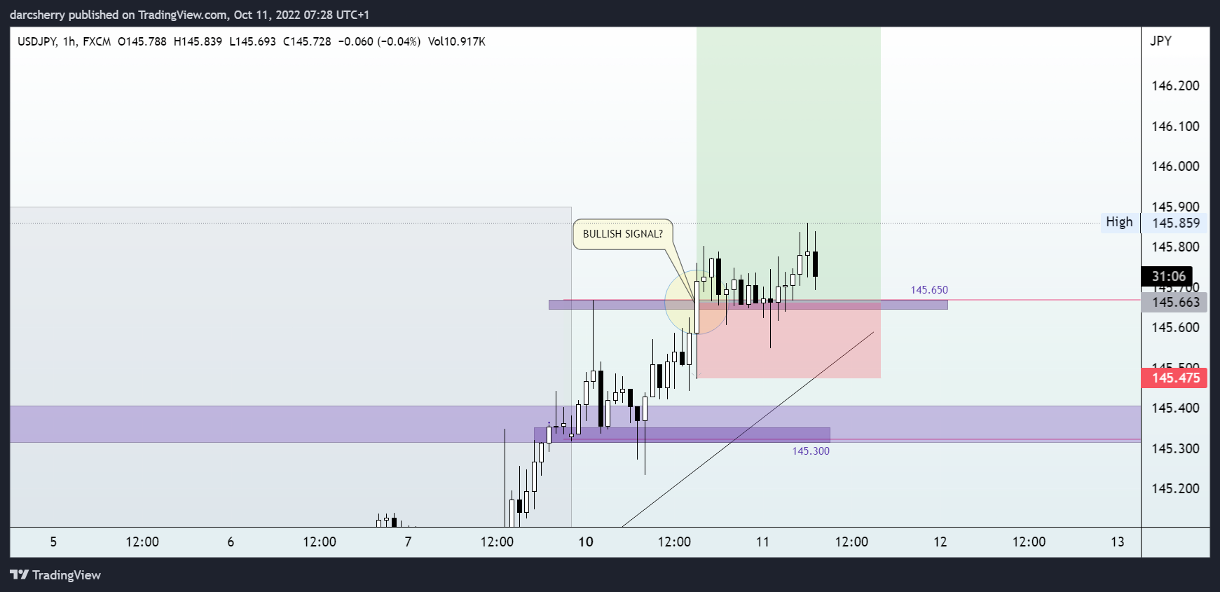 FX:USDJPY Chart Image by darcsherry