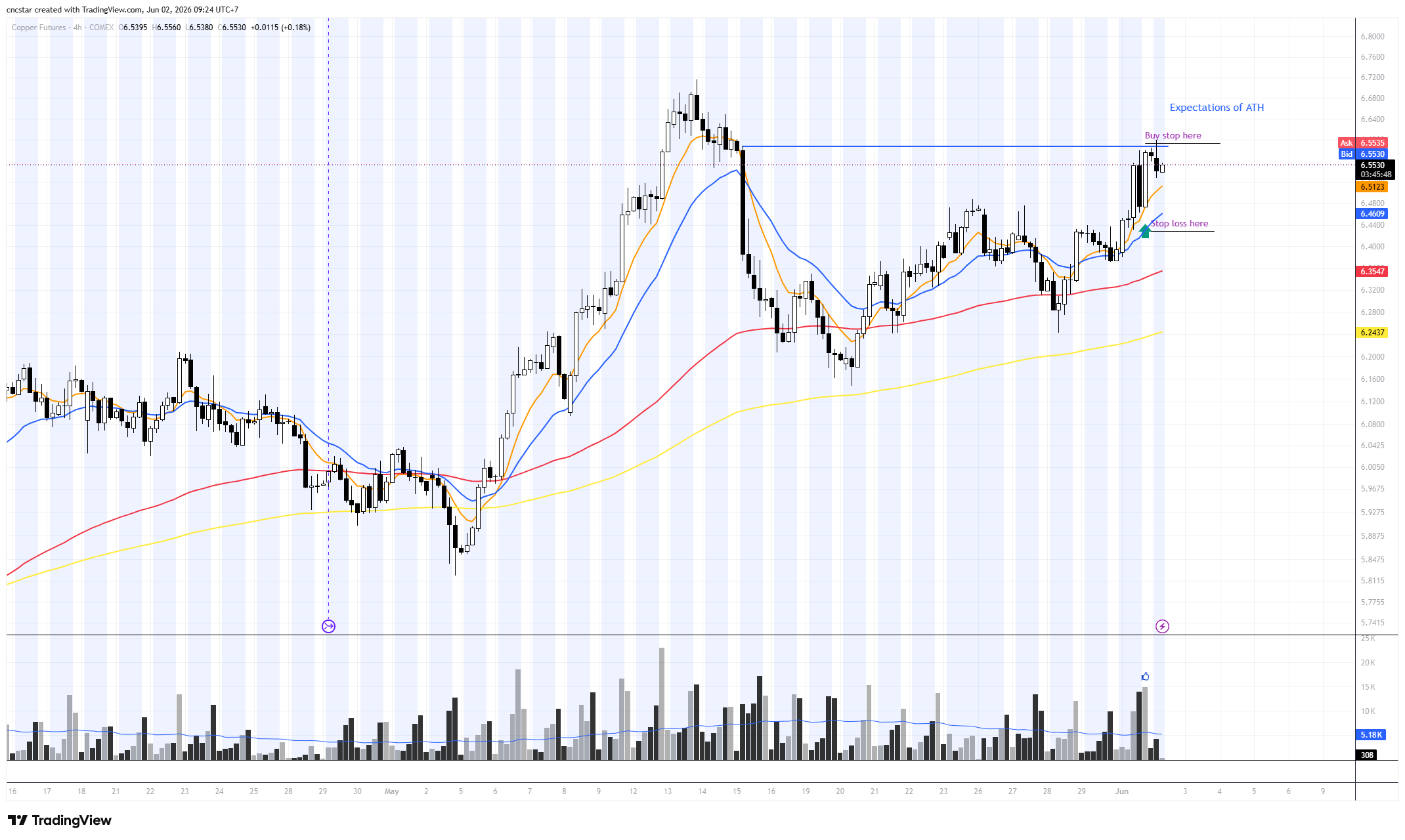 COMEX_DL:HG1! صورة الرسم البياني by cncstar