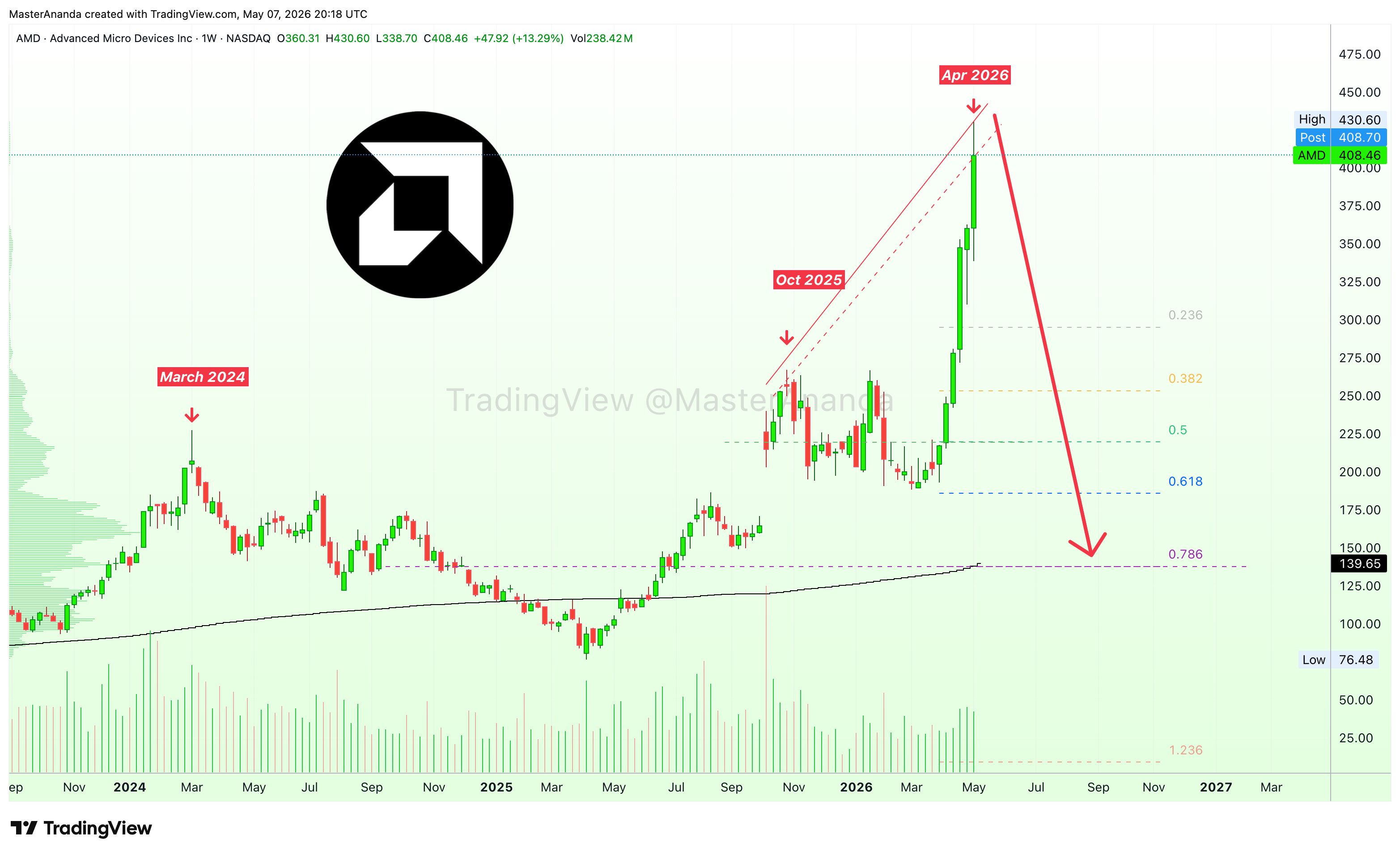 BATS:AMD Chart Image by MasterAnanda