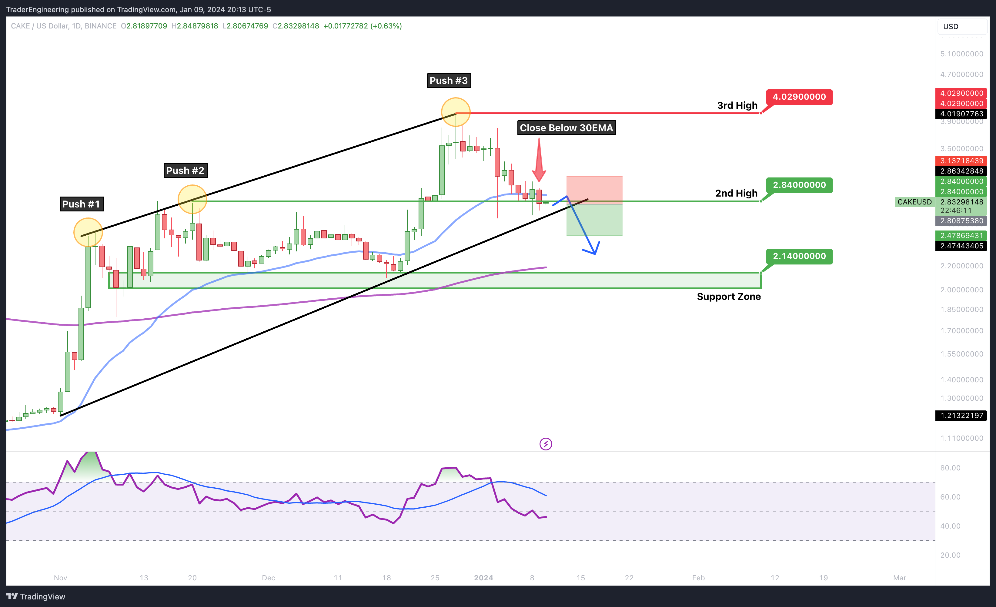 BINANCE:CAKEUSD Imagem do gráfico por TraderEngineering