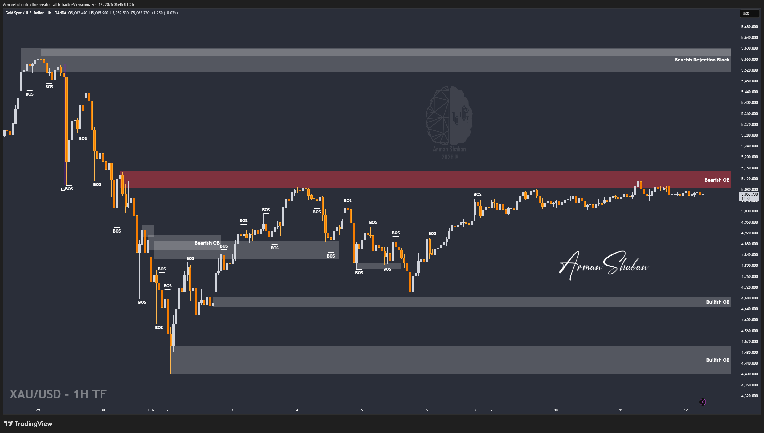 OANDA:XAUUSD Chart Image by ArmanShabanTrading