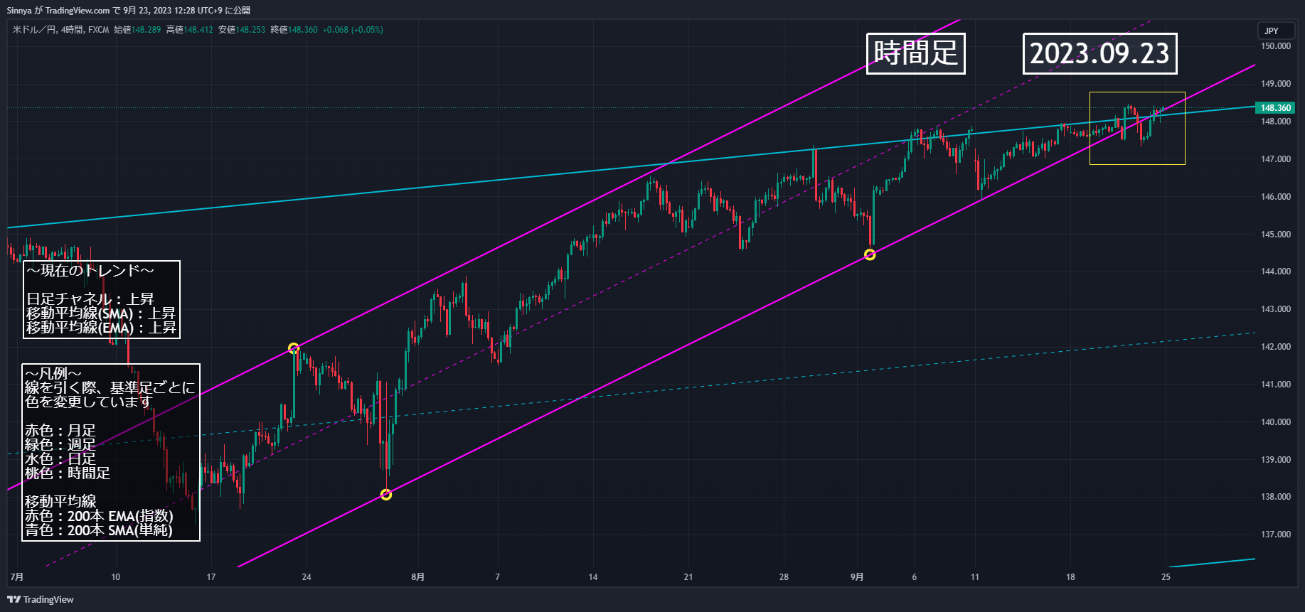 FX:USDJPY Chart Image by Sinnya