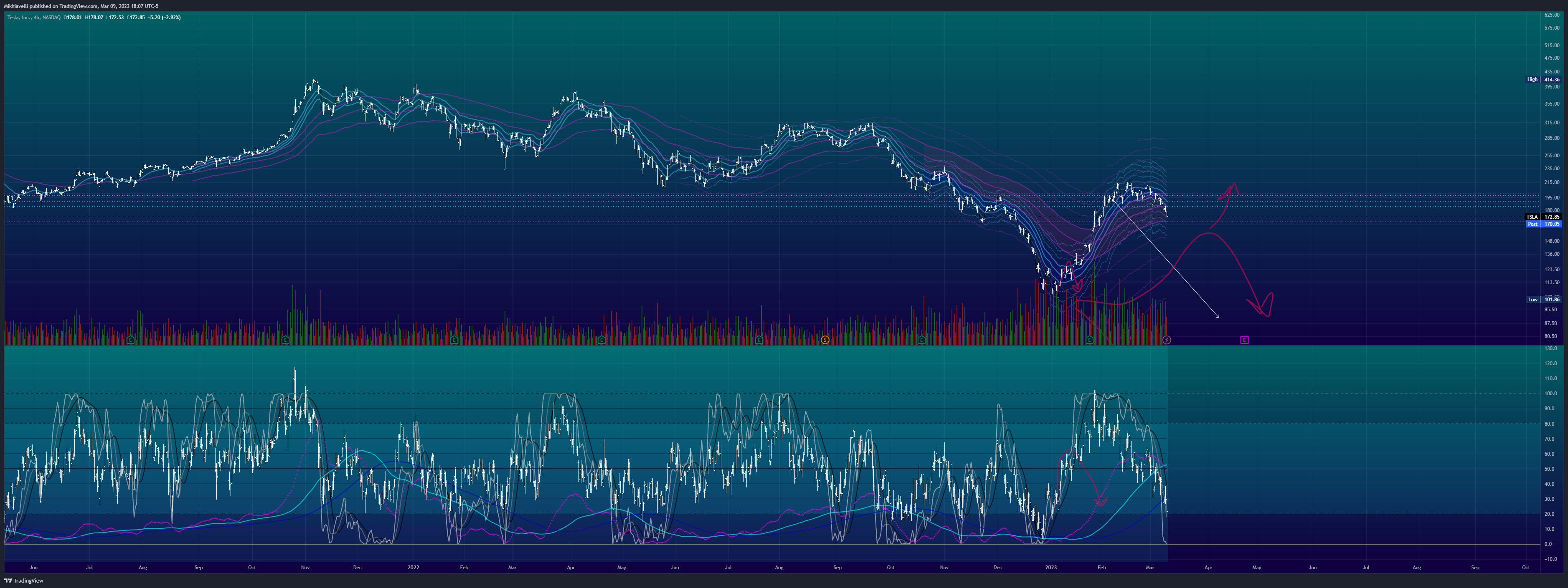 NASDAQ:TSLA Chart Image by Mikhiavelli