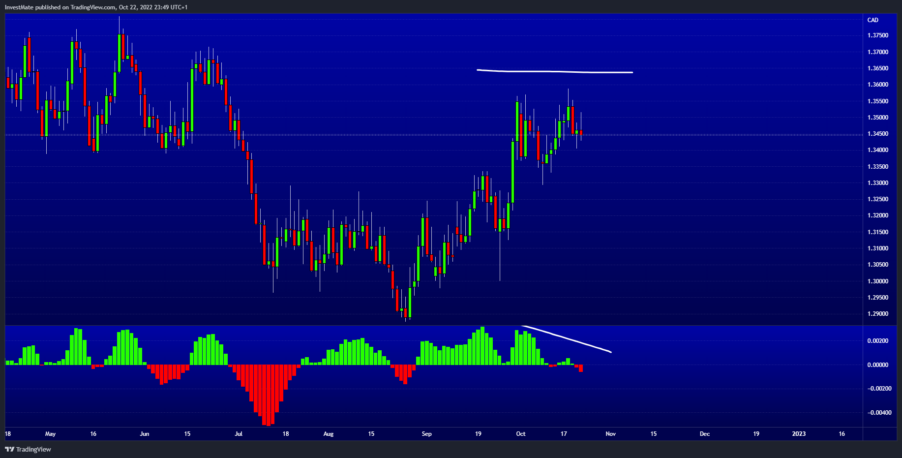 InvestMate tarafından FX:EURCAD Grafik Görseli