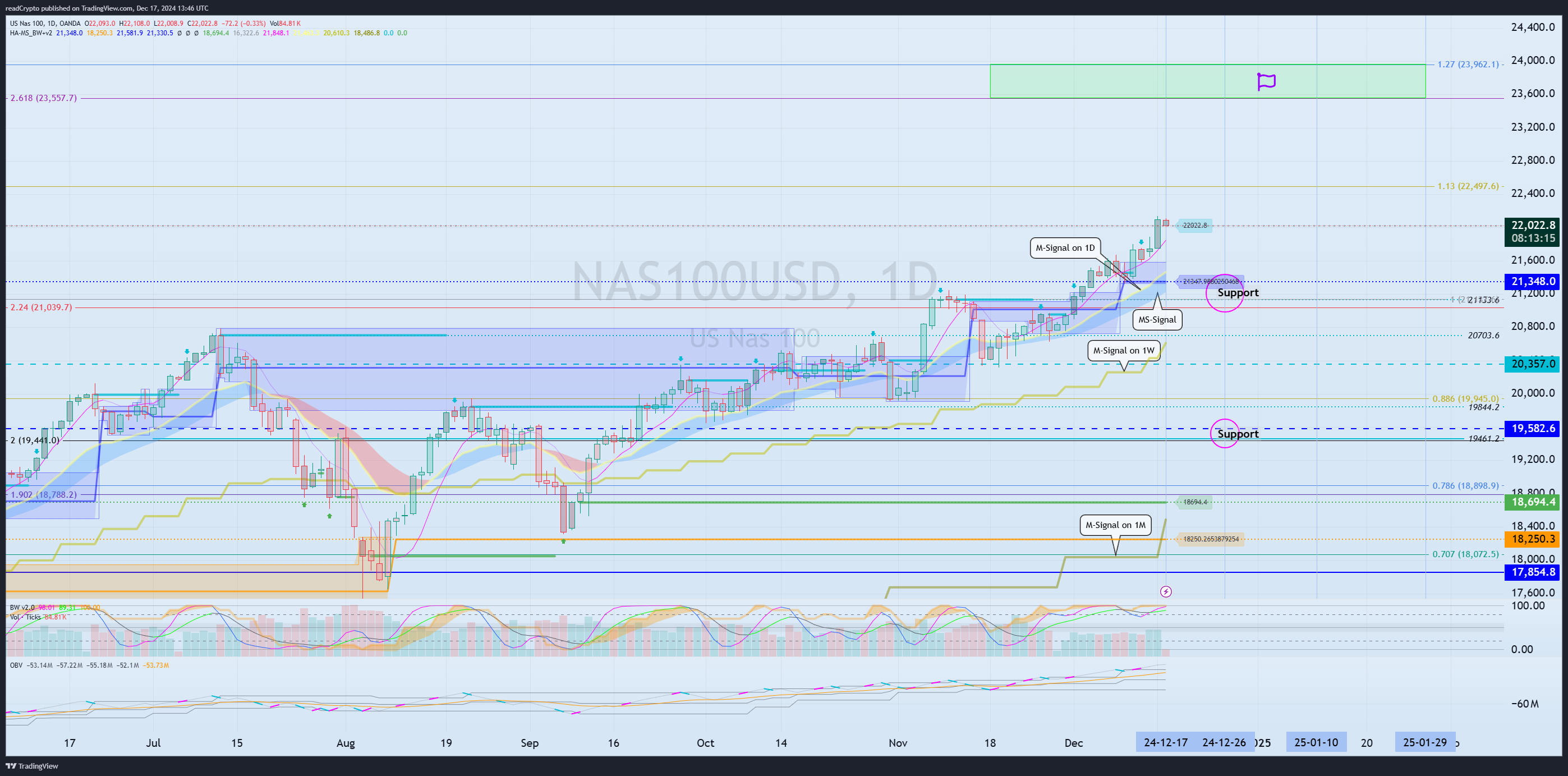OANDA:NAS100USD Obraz wykresu od readCrypto