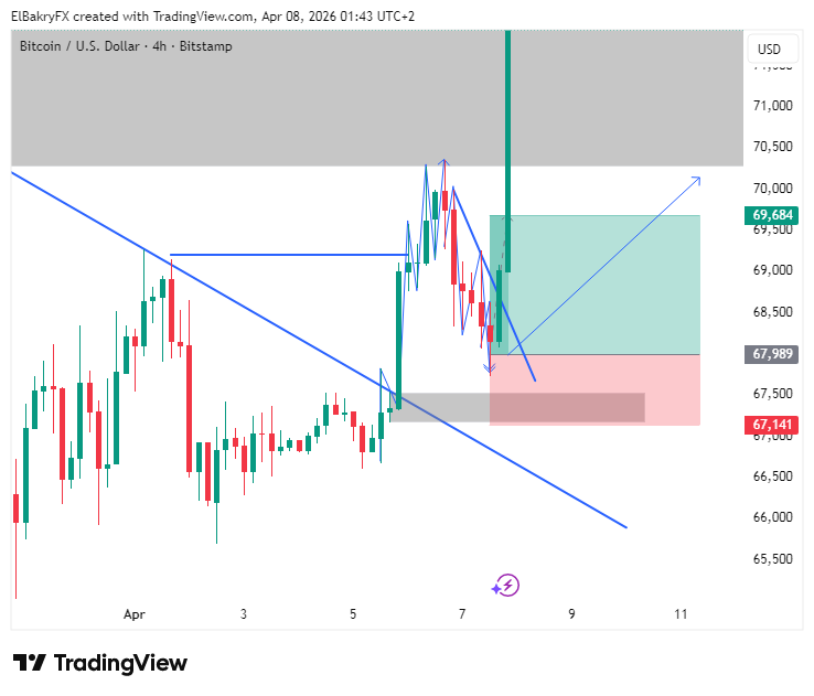 BITSTAMP:BTCUSD Chart Image by ElBakryFX
