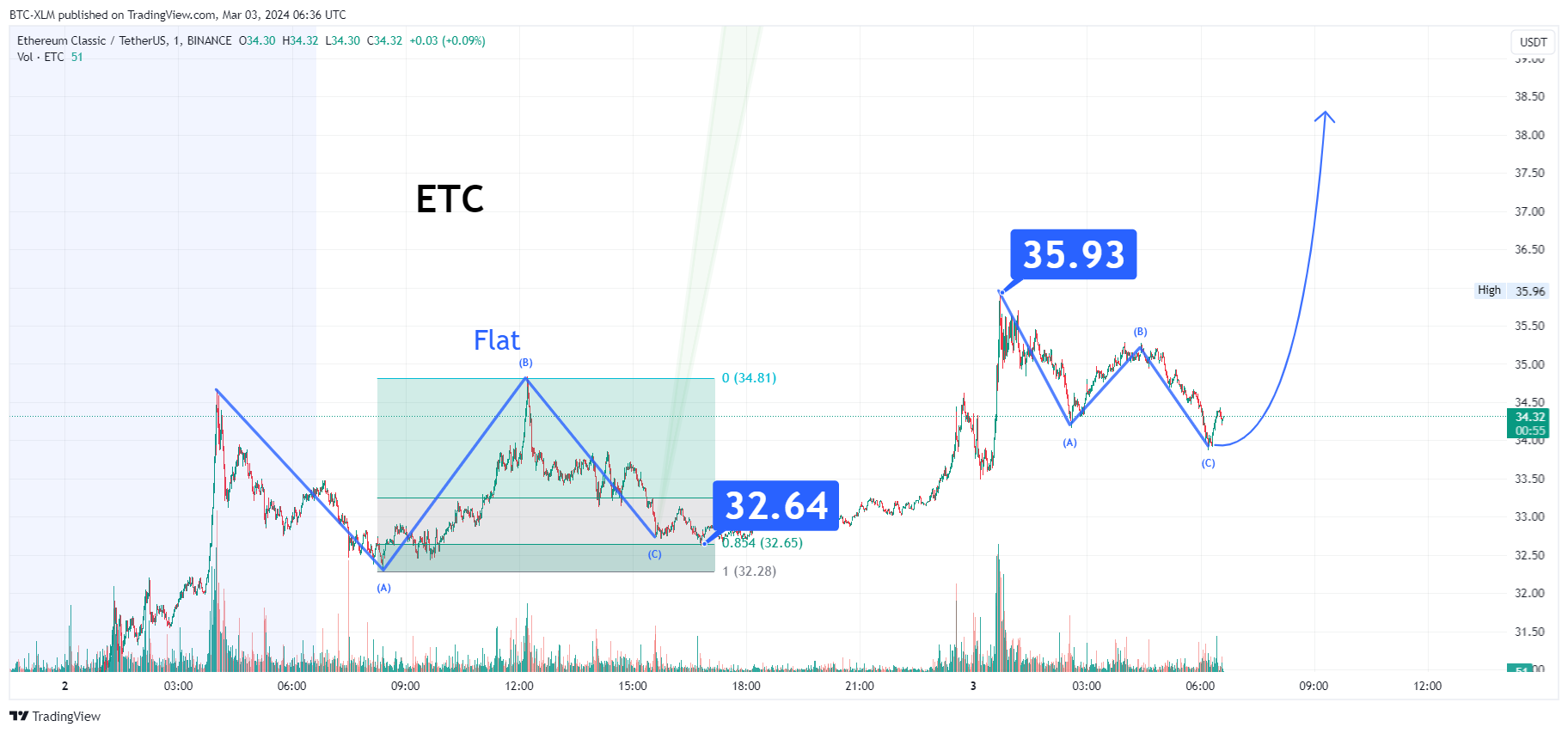 BINANCE:ETCUSDT Chart Image by BTC-XLM