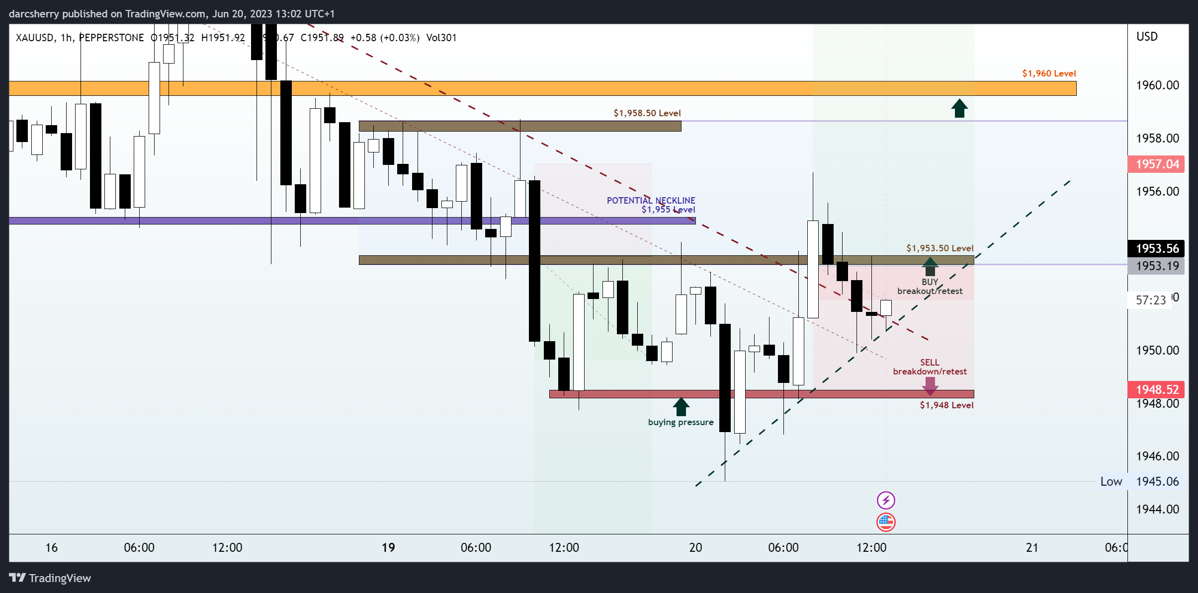PEPPERSTONE:XAUUSD Chart Image by darcsherry