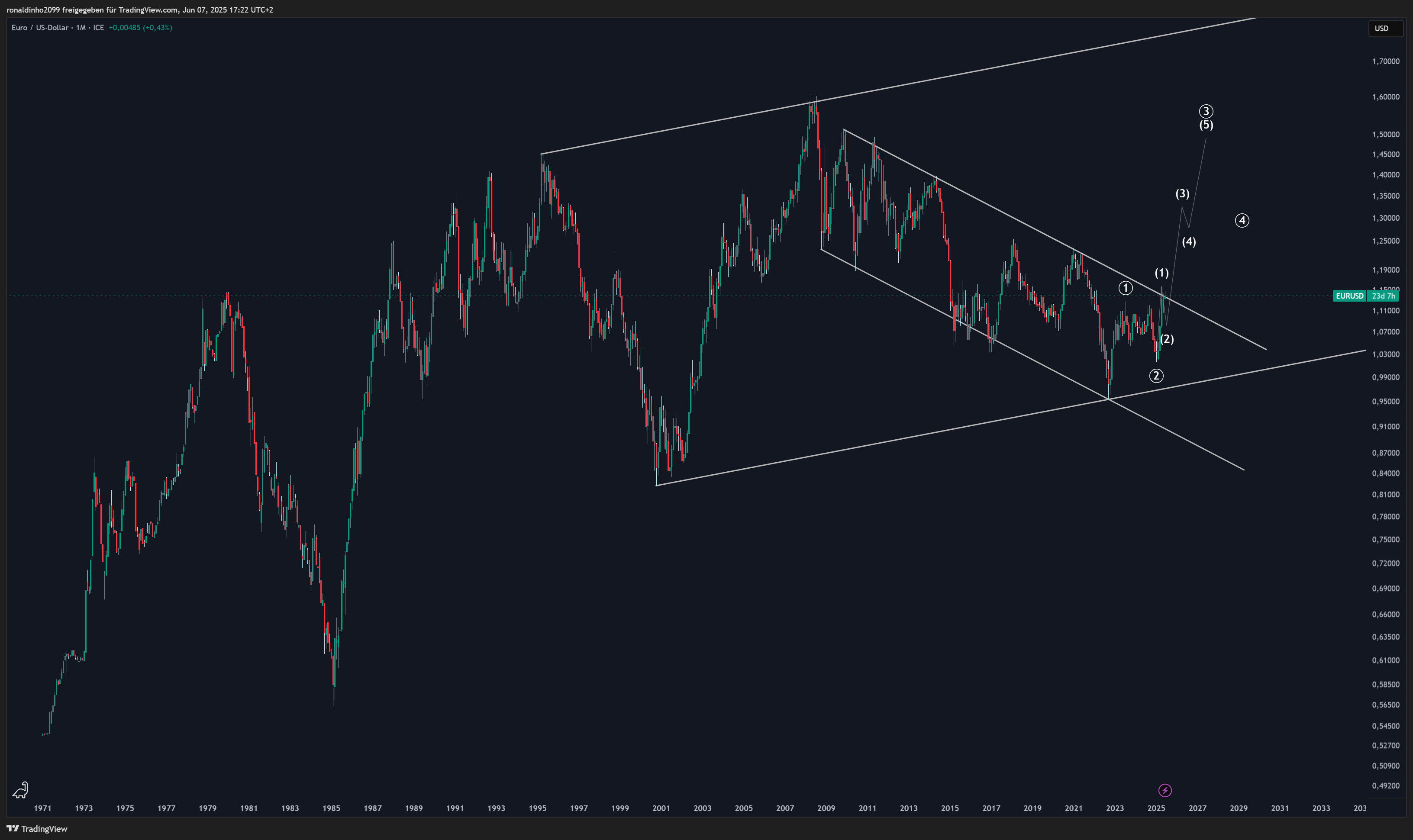 FX_IDC:EURUSD Chart Image by ronaldinho2099