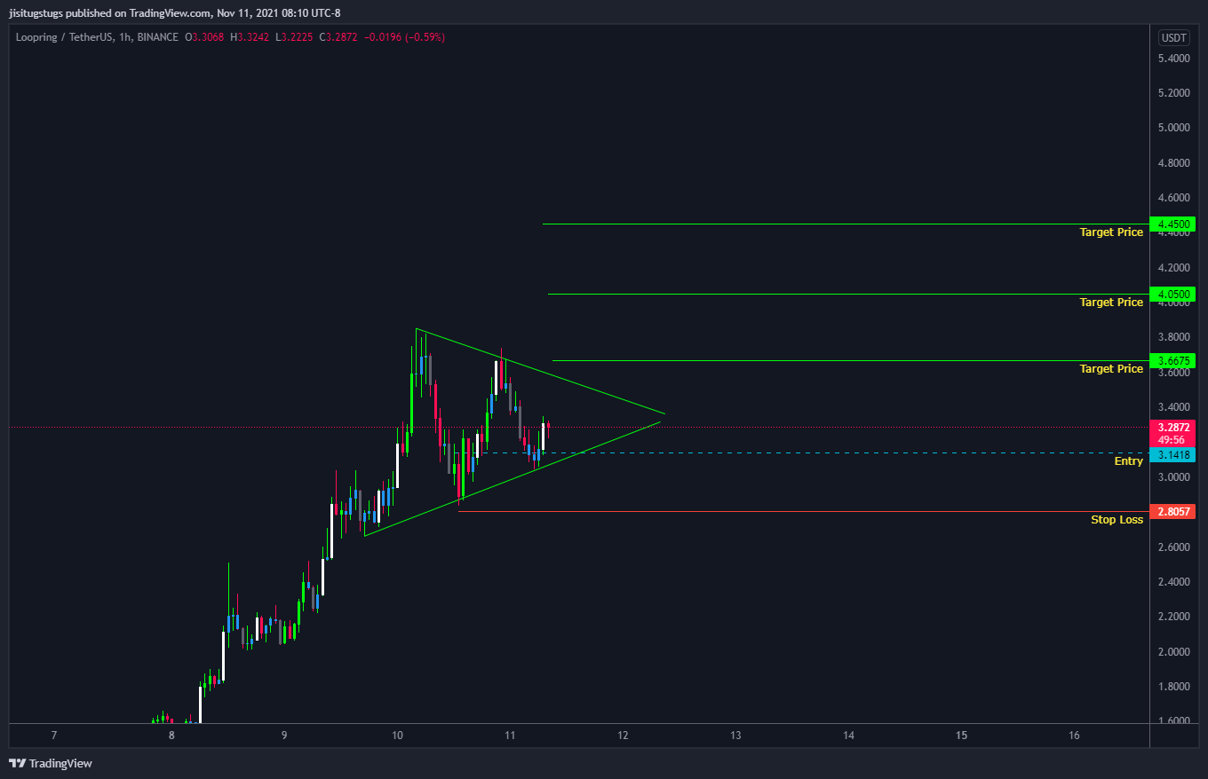 BINANCE:LRCUSDT Chart Image by BreakoutSecurities