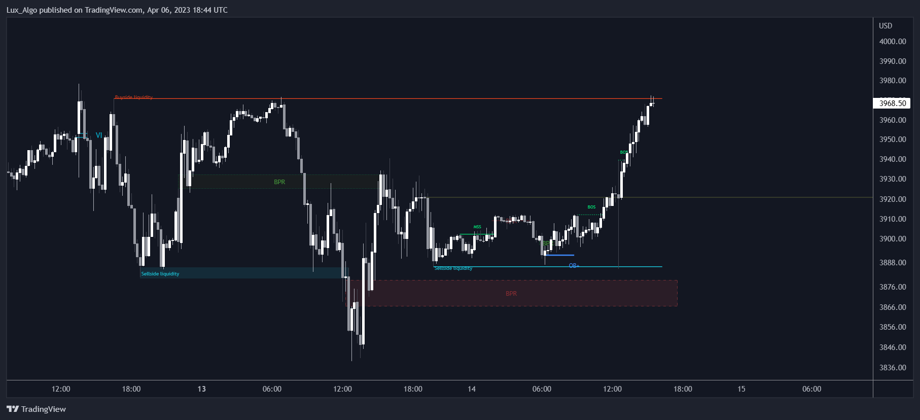 CME_MINI:ES1! Obraz wykresu od LuxAlgo_Test