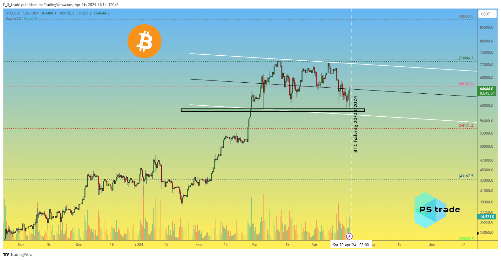 OKX:BTCUSDT Chart Image by P_S_trade