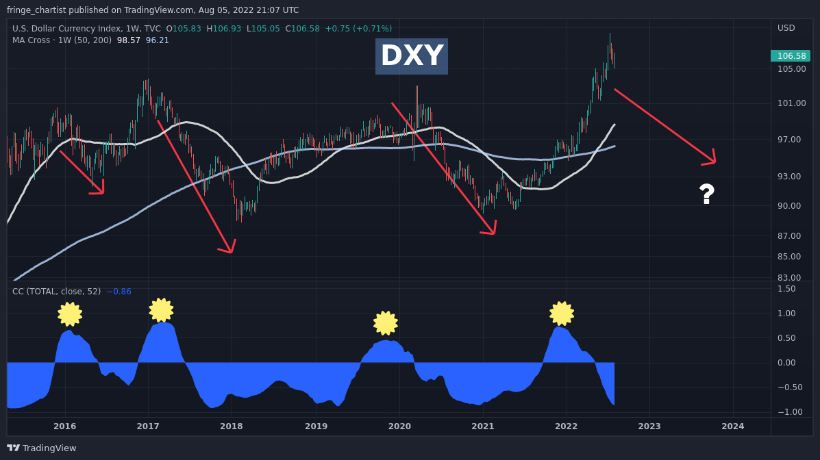 TVC:DXY Chart Image by fringe_chartist