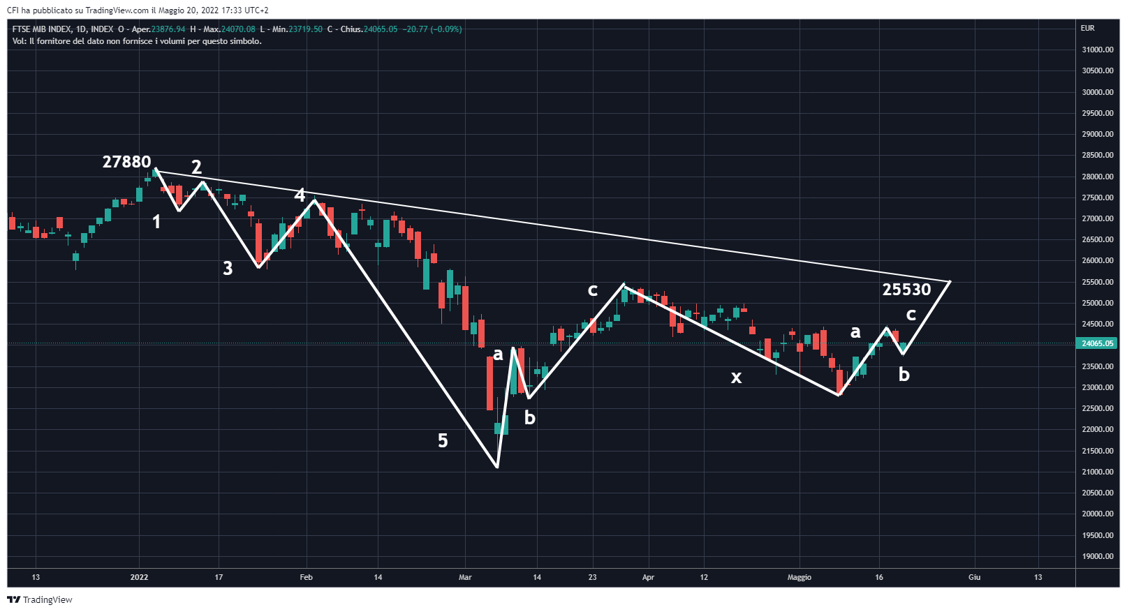 INDEX:FTSEMIB Chart Image by infocfionline