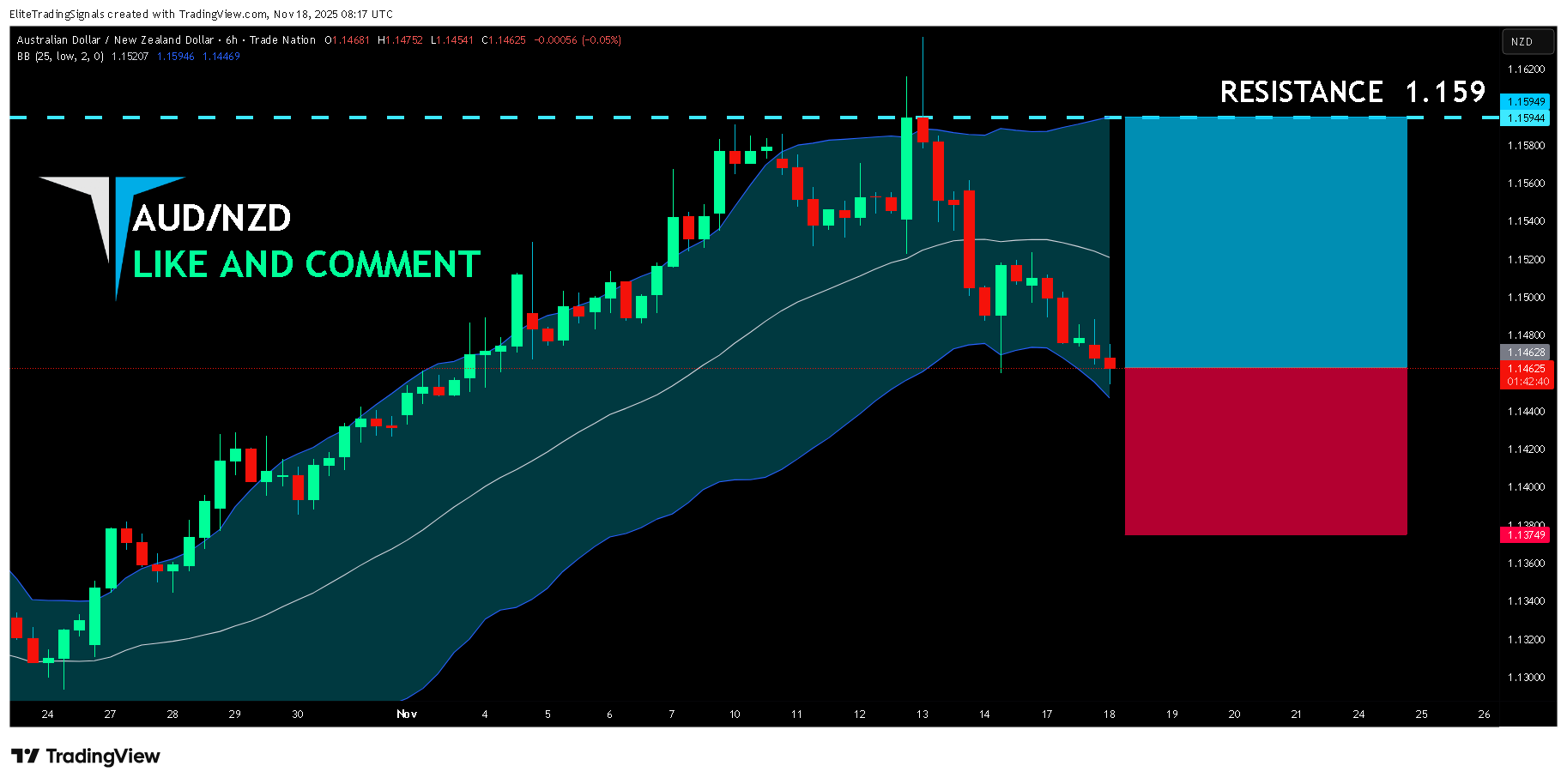 TRADENATION:AUDNZD ภาพชาร์ต โดย EliteTradingSignals