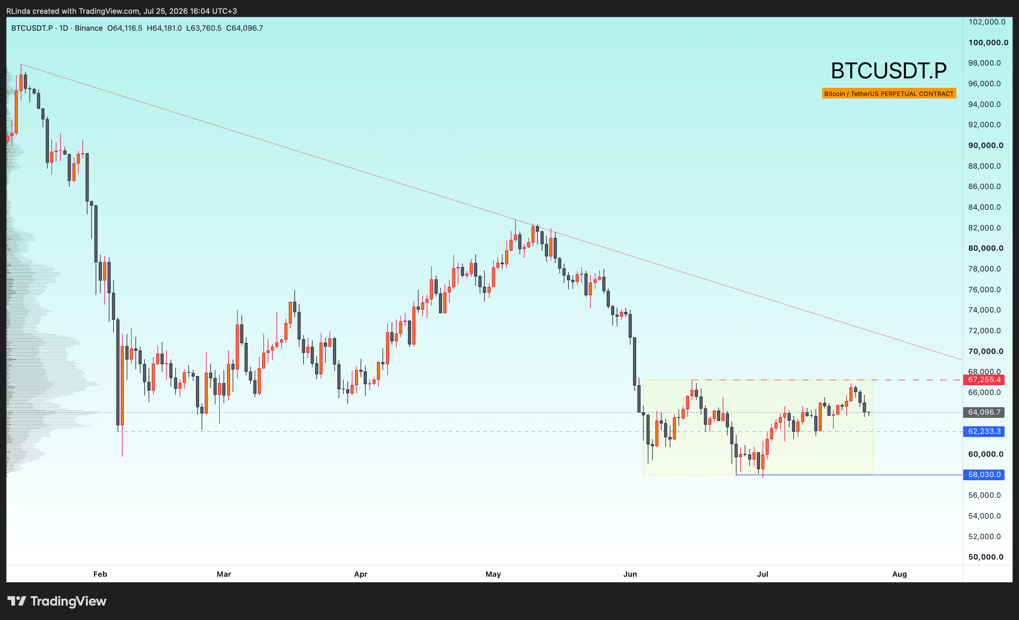 BINANCE:BTCUSDT.P Chart Image by RLinda