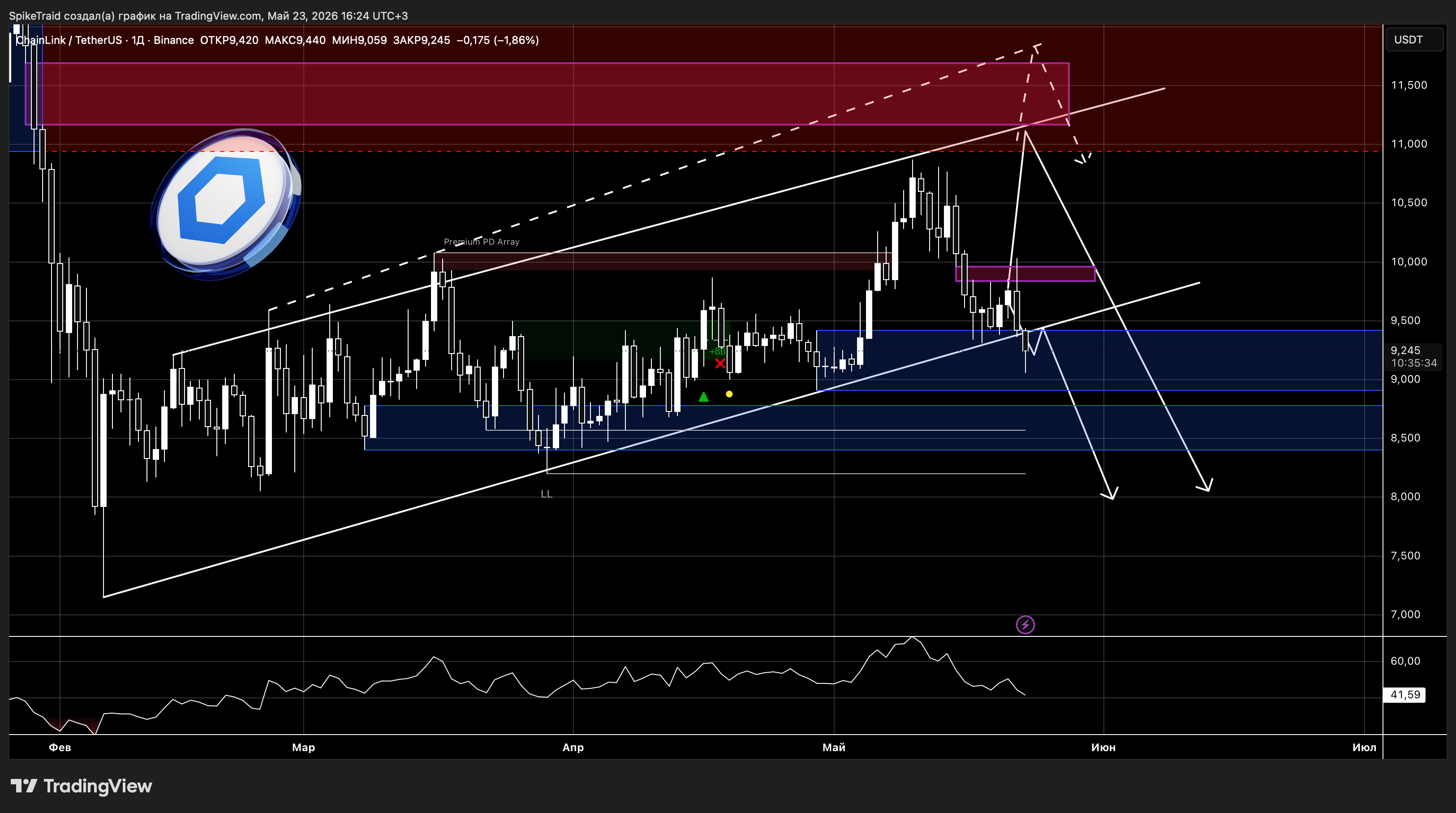 BINANCE:LINKUSDT Chart Image by SpikeTraid