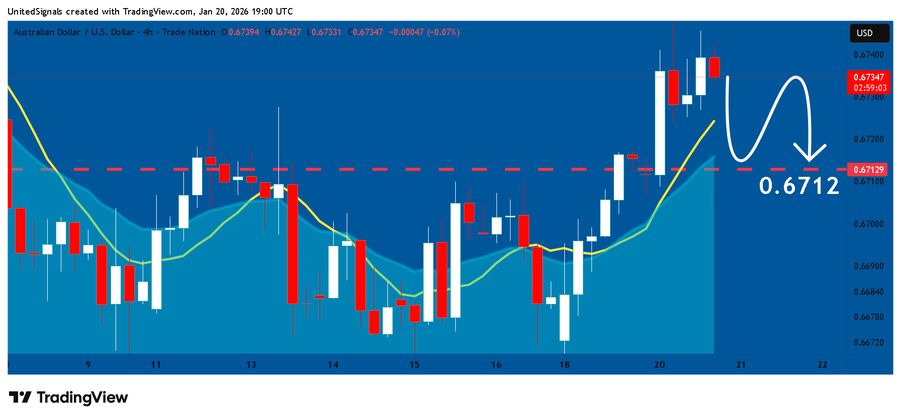 TRADENATION:AUDUSD Chart Image by UnitedSignals
