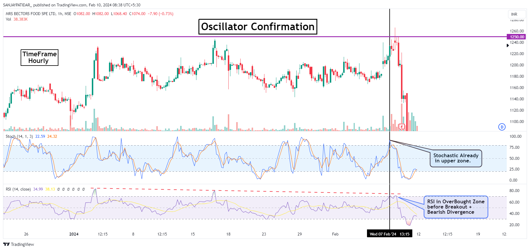 NSE:BECTORFOOD Chart Image by SANJAYPATIDAR_