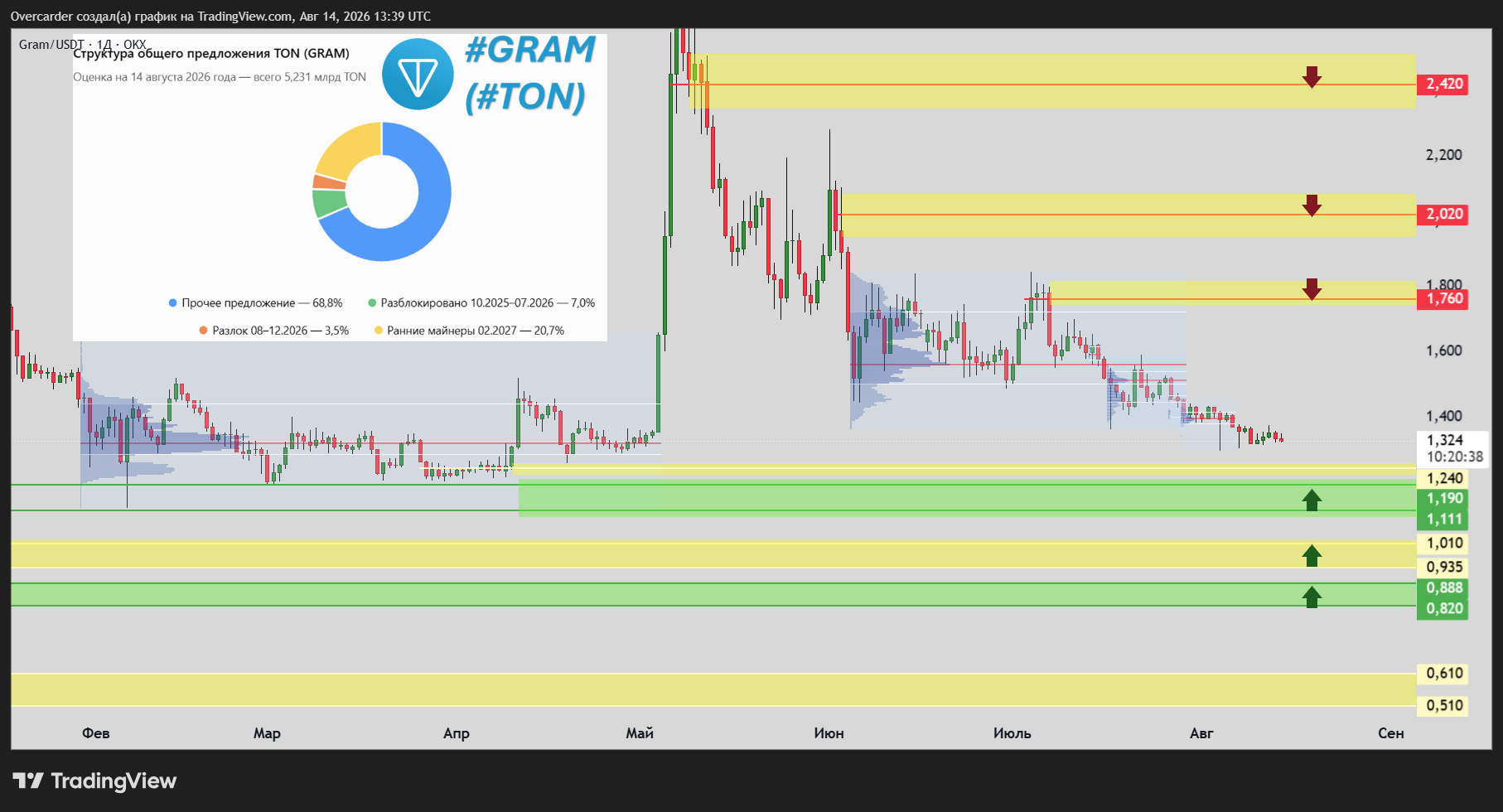 OKX:GRAMUSDT Chart Image by Overcarder