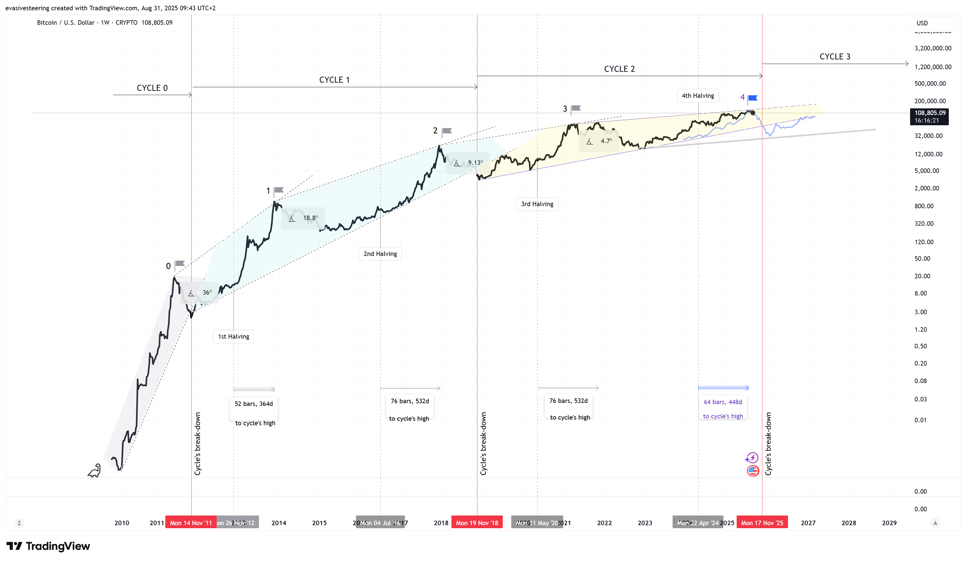 CRYPTO:BTCUSD Imagen del gráfico de evasivesteering