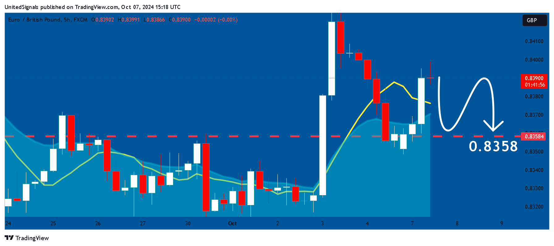 FX:EURGBP Chart Image by UnitedSignals