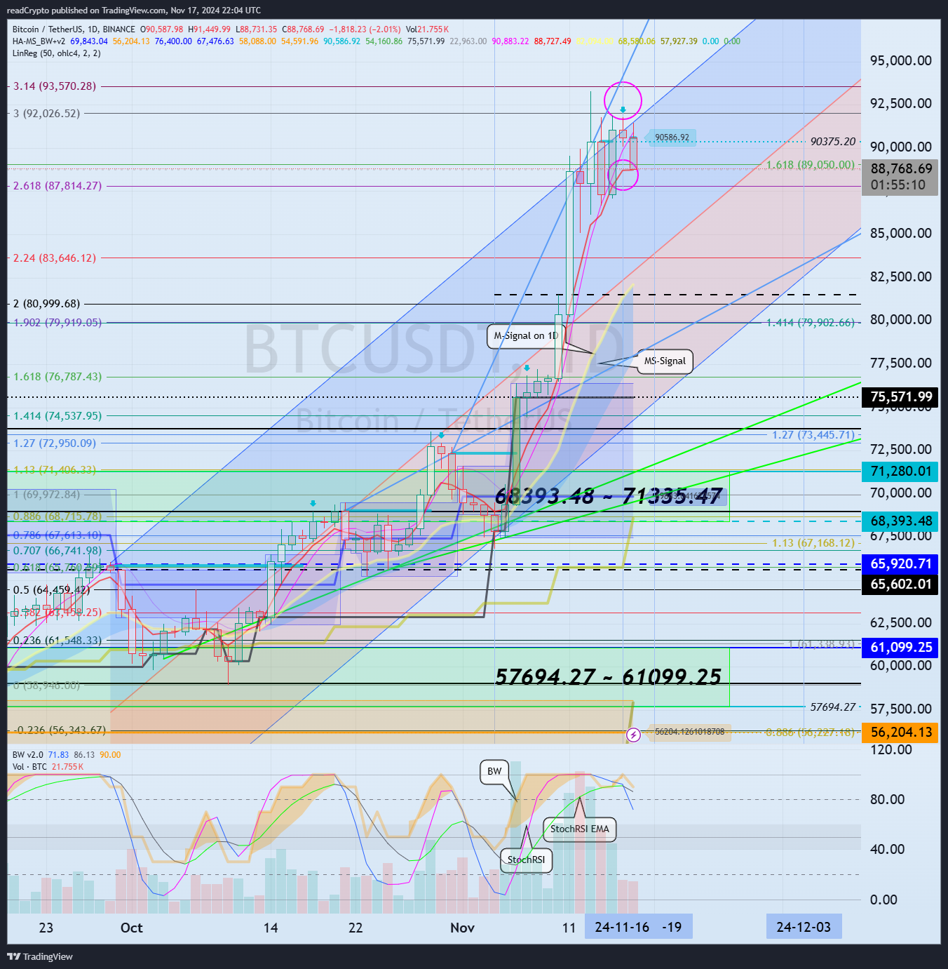 BINANCE:BTCUSDT Chart Image by readCrypto