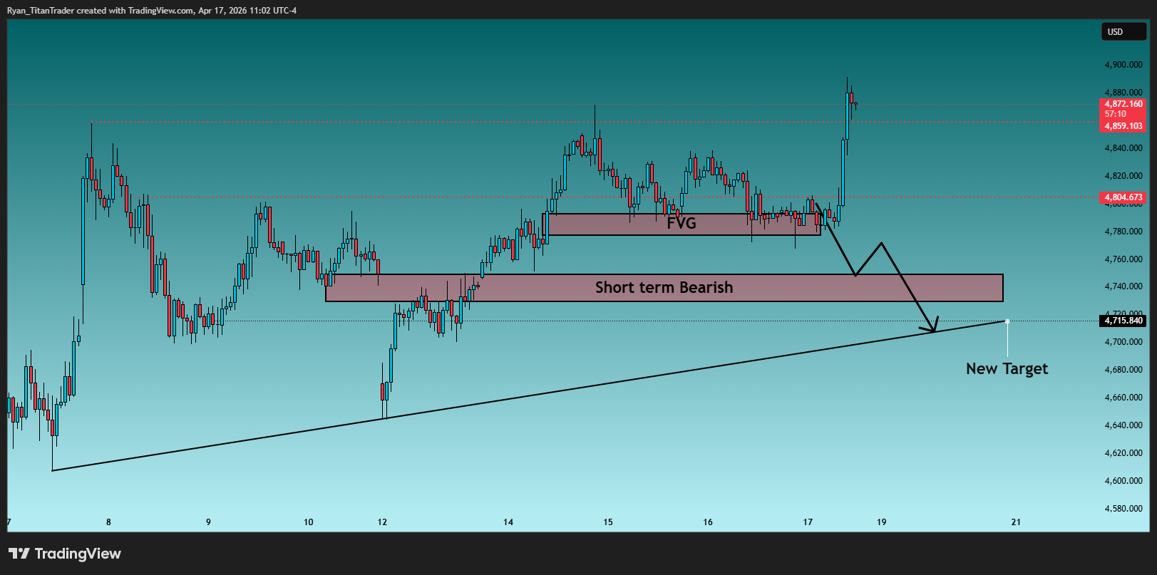 OANDA:XAUUSD Chart Image by Ryan_TitanTrader