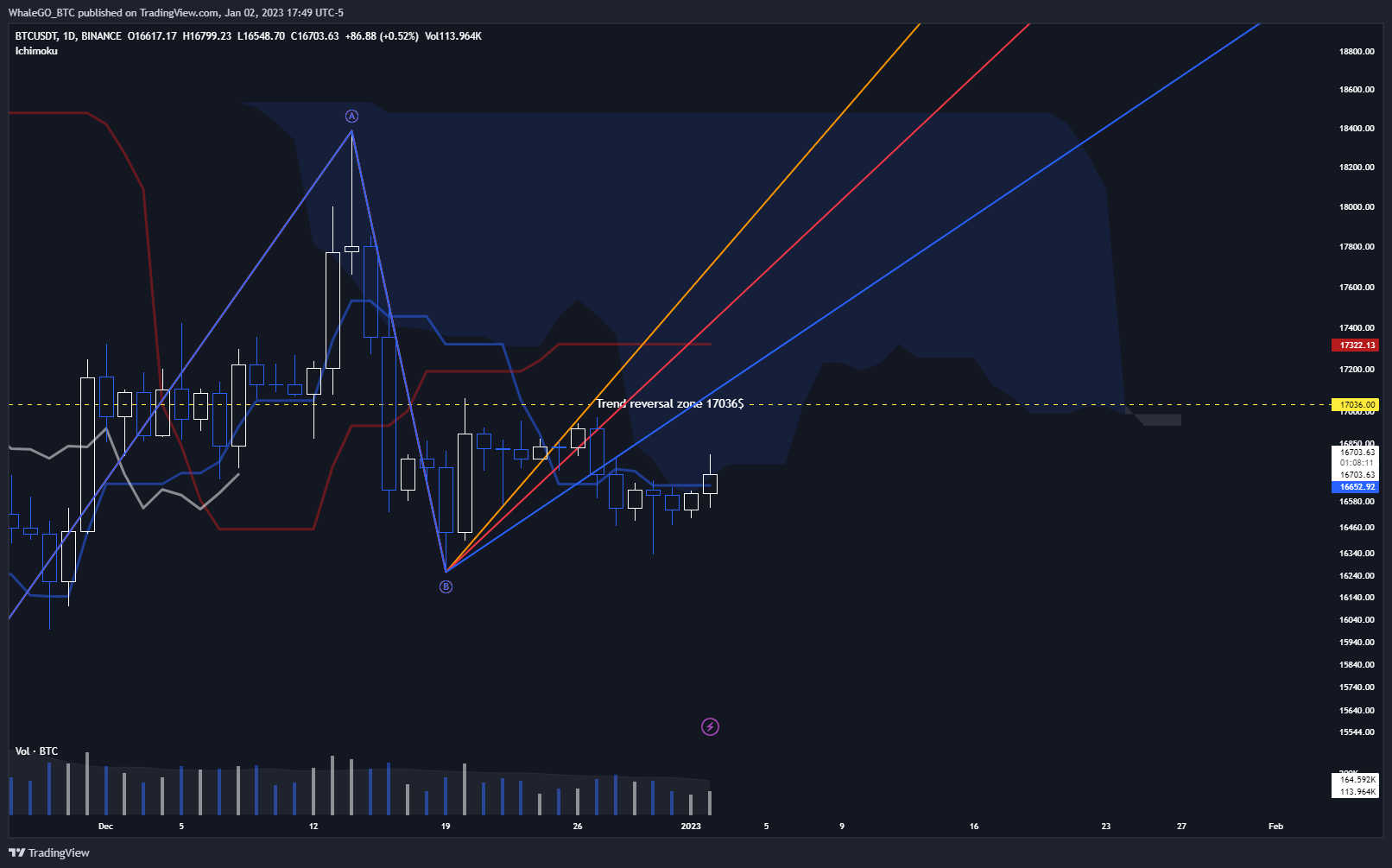 BINANCE:BTCUSDT Image du graphique par WhaleGO_BTC