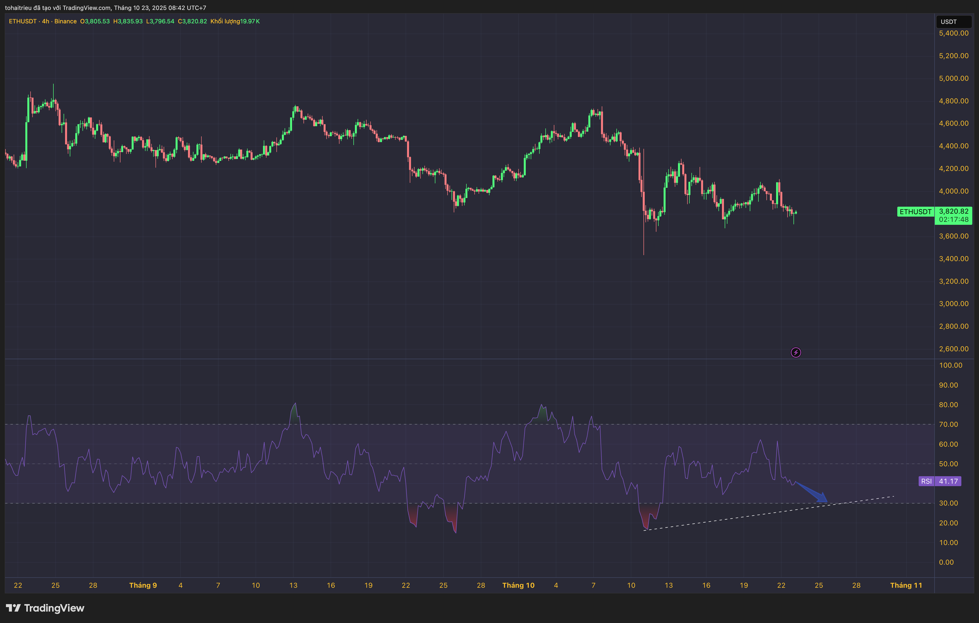 BINANCE:ETHUSDTチャート画像 - tohaitrieuの投稿
