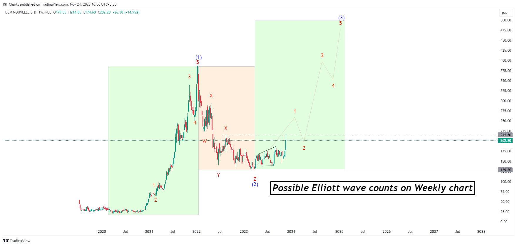 NSE:DCMNVL Chart Image by RK_Chaarts