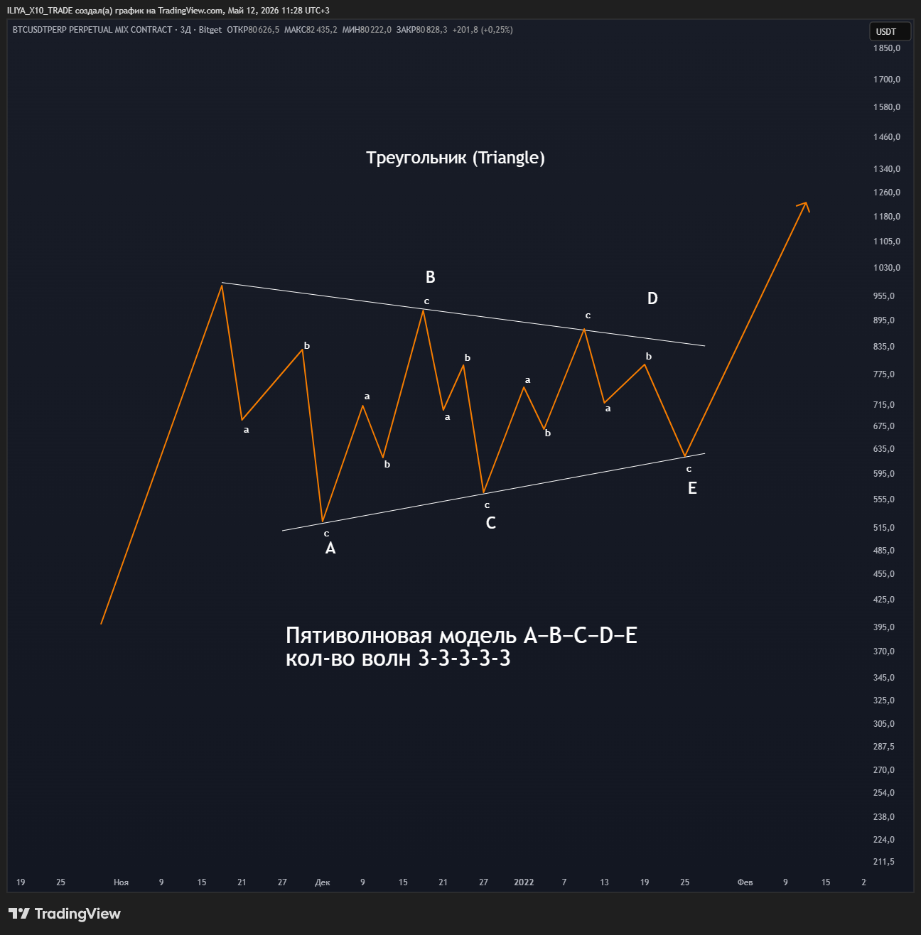 BITGET:BTCUSDT.P Chart Image by ILIYA_X10_TRADE