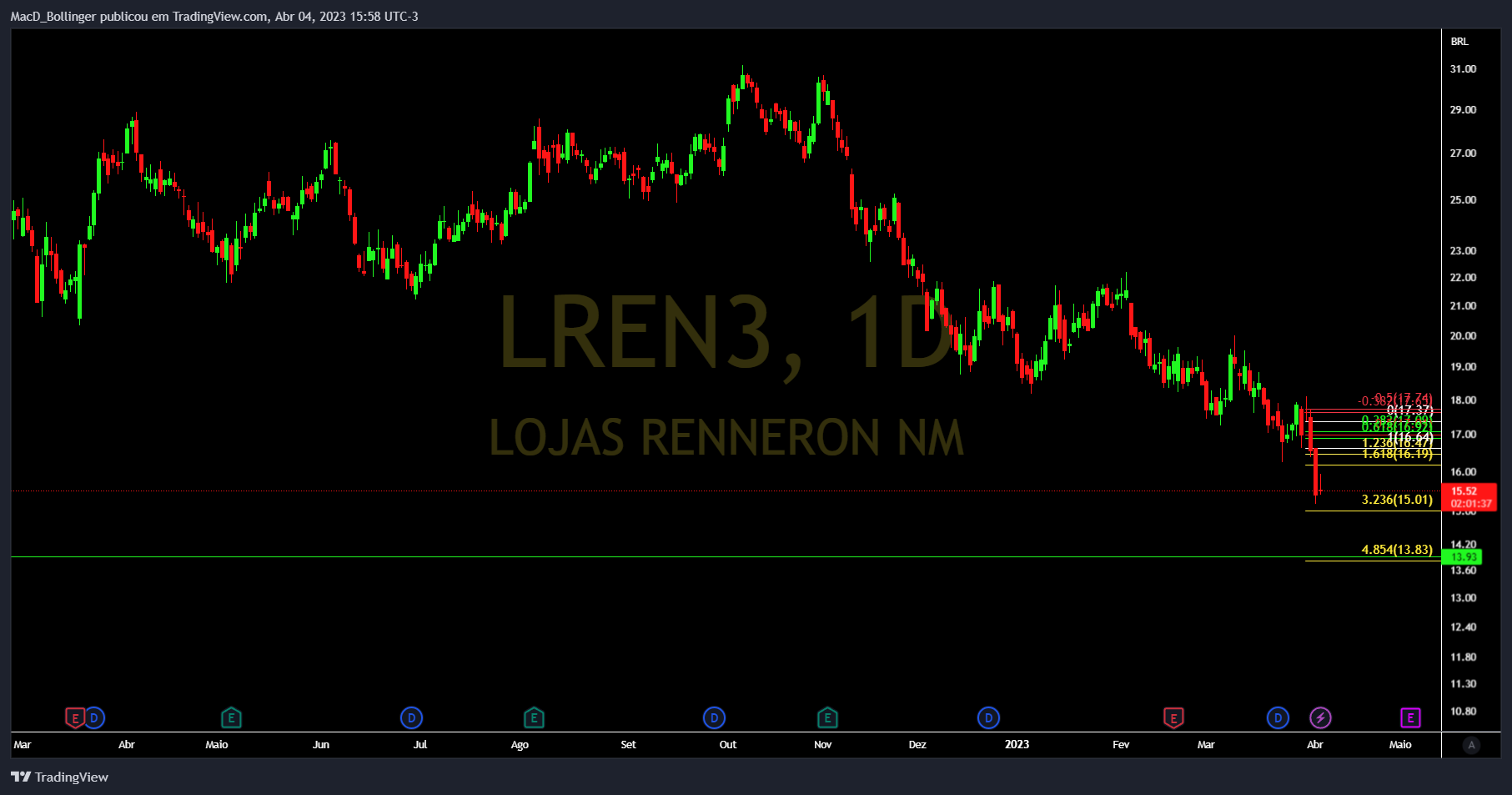 BMFBOVESPA:LREN3 Obraz wykresu od MacD_Bollinger