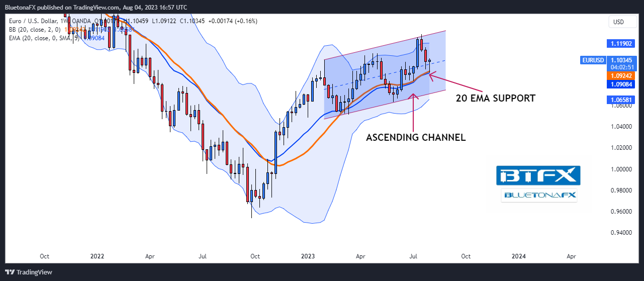 OANDA:EURUSD 图表图片 由 BluetonaFX 提供