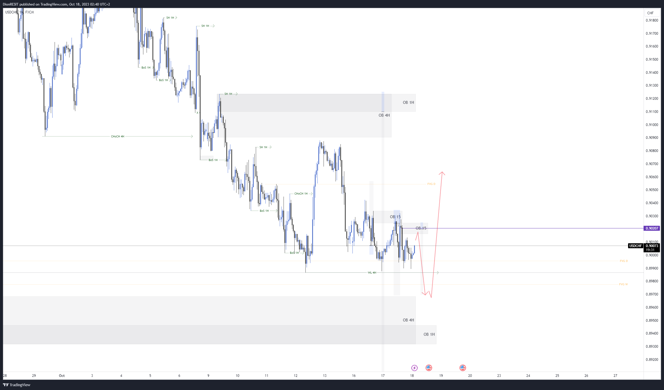 FX:USDCHF Chart Image by Dion-FX