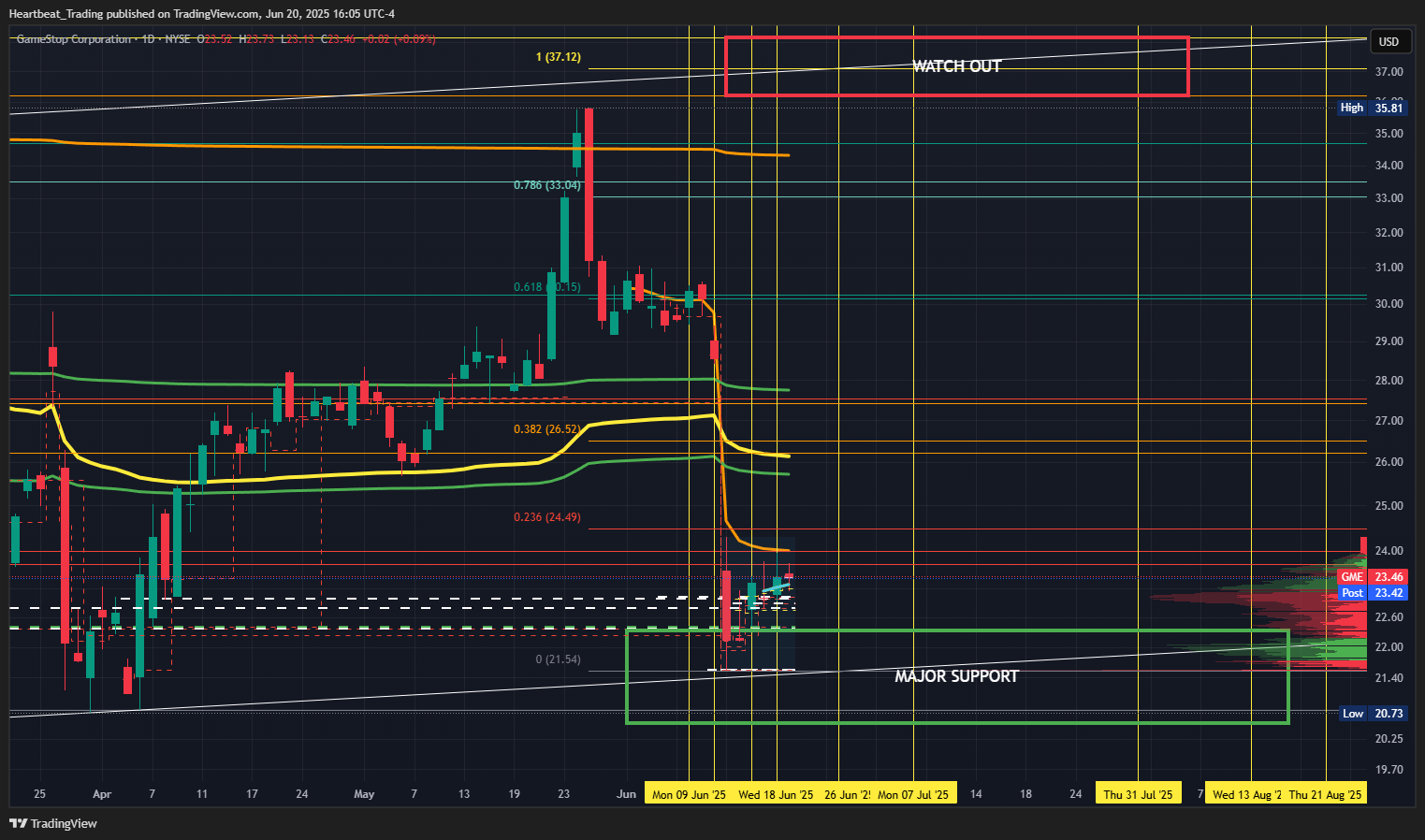 BATS:GME Chart Image by Heartbeat_Trading