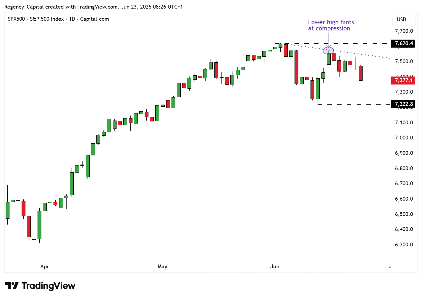 CAPITALCOM:SPX500 Chart Image by Regency_Capital